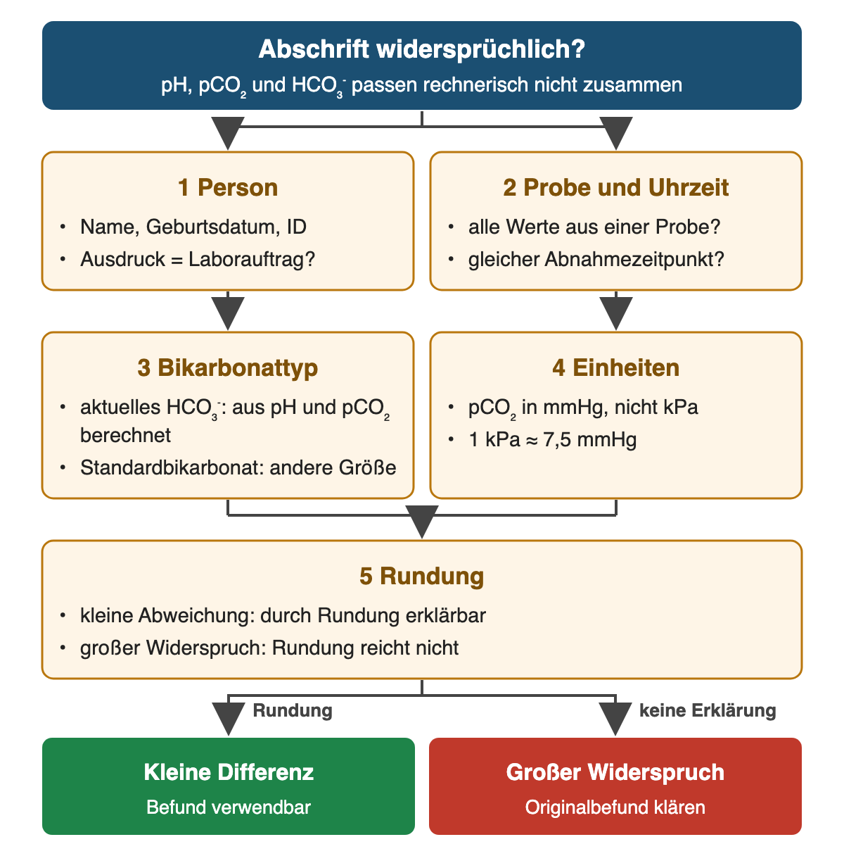 Oben: Abschrift widersprüchlich, pH, pCO₂ und HCO₃⁻ passen rechnerisch nicht zusammen. Vier nummerierte Prüfpunkte in zwei Reihen: 1 Person (Name, Geburtsdatum, ID; Ausdruck gleich Laborauftrag?), 2 Probe und Uhrzeit (alle Werte aus einer Probe, gleicher Abnahmezeitpunkt?), 3 Bikarbonattyp (aktuelles HCO₃⁻ aus pH und pCO₂ berechnet, Standardbikarbonat ist eine andere Größe), 4 Einheiten (pCO₂ in mmHg, nicht kPa; 1 kPa ≈ 7,5 mmHg). 5 Rundung: kleine Abweichung erklärbar, großer Widerspruch nicht. Ergebnis: kleine Differenz – Befund verwendbar; großer Widerspruch ohne Erklärung – Originalbefund klären.