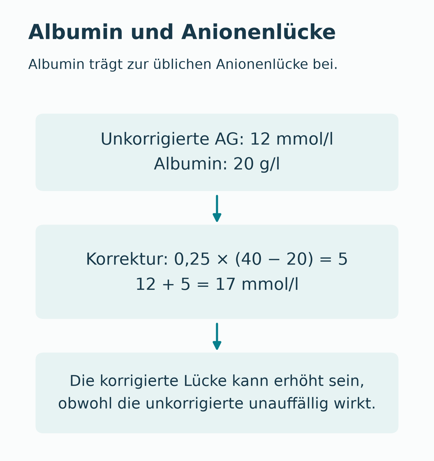 Zusätzliches Beispiel: unkorrigierte AG 12 mmol/l, Albumin 20 g/l. Korrektur 0,25 mal 20 ergibt 5; korrigierte AG 17 mmol/l.