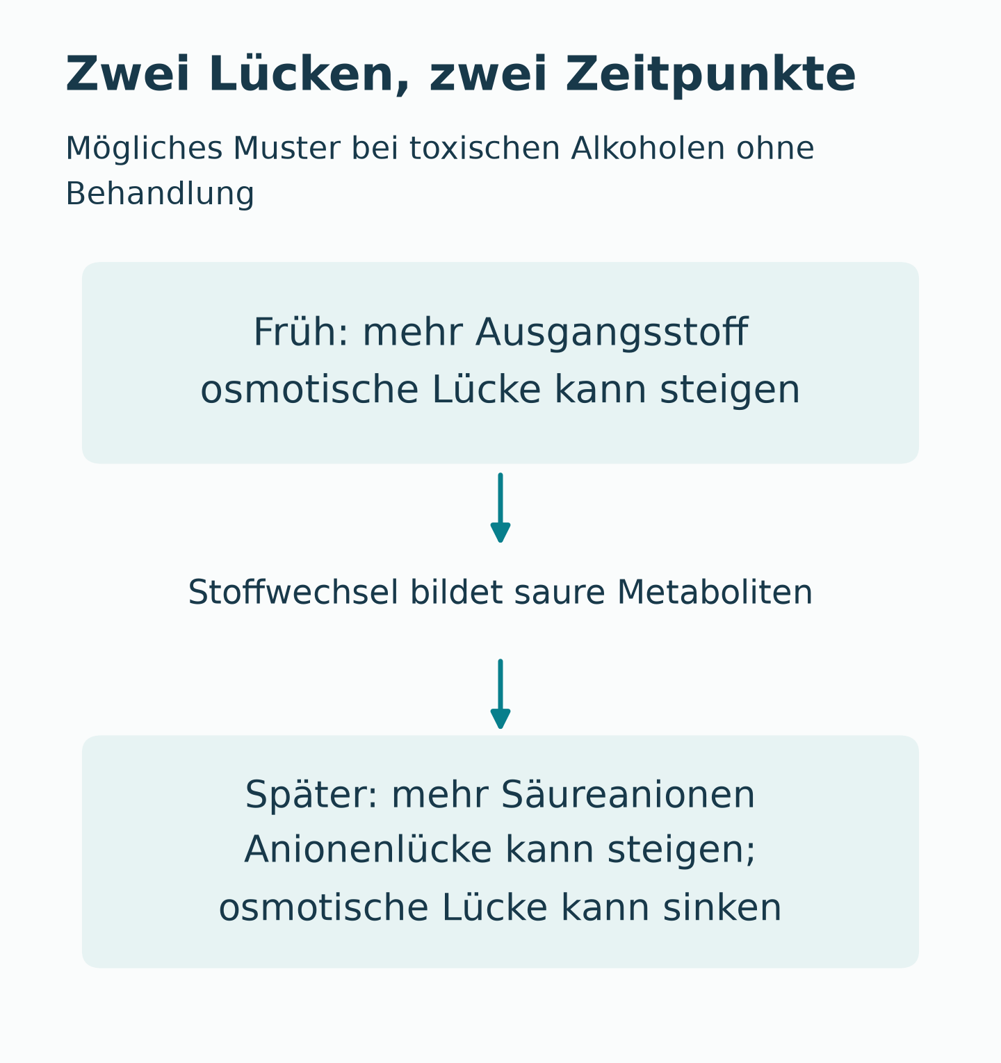 Mögliches Muster ohne Behandlung: zuerst mehr Ausgangsalkohol und eine größere osmotische Lücke; mit sauren Metaboliten kann die Anionenlücke steigen, während die osmotische Lücke fällt.