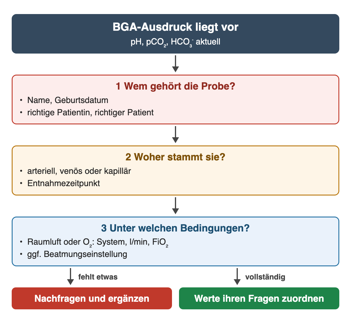 Vor dem Zahlenvergleich: 1 Wem gehört die Probe? 2 Woher stammt sie und wann wurde sie entnommen? 3 Unter welchen Bedingungen, Raumluft oder O₂ mit System, l/min oder FiO₂? Fehlt etwas: nachfragen; vollständig: Werte ihren Fragen zuordnen.