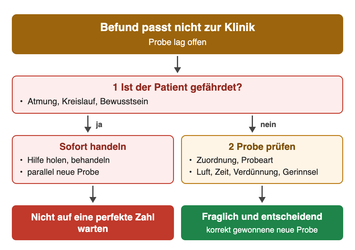 Befund passt nicht zur Klinik: 1 Ist der Patient gefährdet? Bei ja sofort handeln und parallel eine neue Probe; bei nein die Probe prüfen (Zuordnung, Probeart, Luft, Zeit, Verdünnung, Gerinnsel). Nicht auf eine perfekte Zahl warten; fragliche, entscheidende Befunde mit korrekt gewonnener Probe wiederholen.