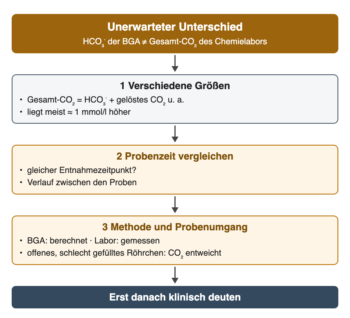 Unterschied zwischen BGA-HCO₃⁻ und Gesamt-CO₂: 1 verschiedene Größen, Gesamt-CO₂ liegt meist etwa 1 mmol/l höher; 2 Probenzeit vergleichen; 3 Methode und Probenumgang prüfen, aus offenen Röhrchen entweicht CO₂. Erst danach klinisch deuten.