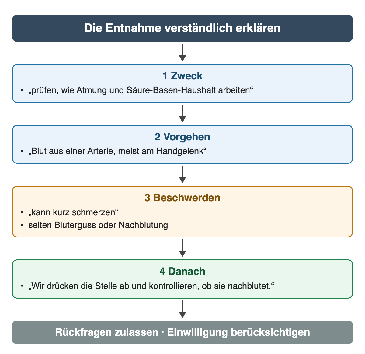 Die Entnahme in vier Schritten erklären: Zweck, Vorgehen mit Blut aus einer Arterie meist am Handgelenk, Beschwerden wie kurzer Schmerz und selten Bluterguss oder Nachblutung, Nachkontrolle durch Abdrücken. Rückfragen zulassen und Einwilligung berücksichtigen.