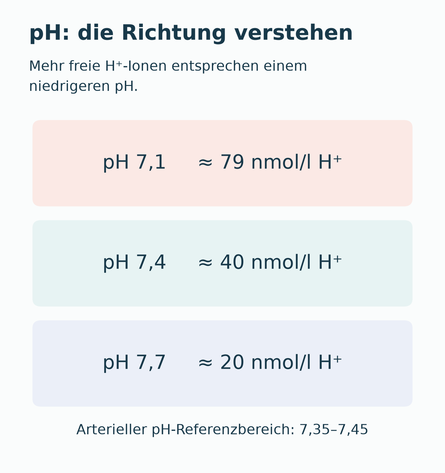 Drei Näherungswerte: pH 7,1 entspricht etwa 79 nmol/l H⁺, pH 7,4 etwa 40 und pH 7,7 etwa 20. Der arterielle Referenzbereich ist 7,35 bis 7,45.