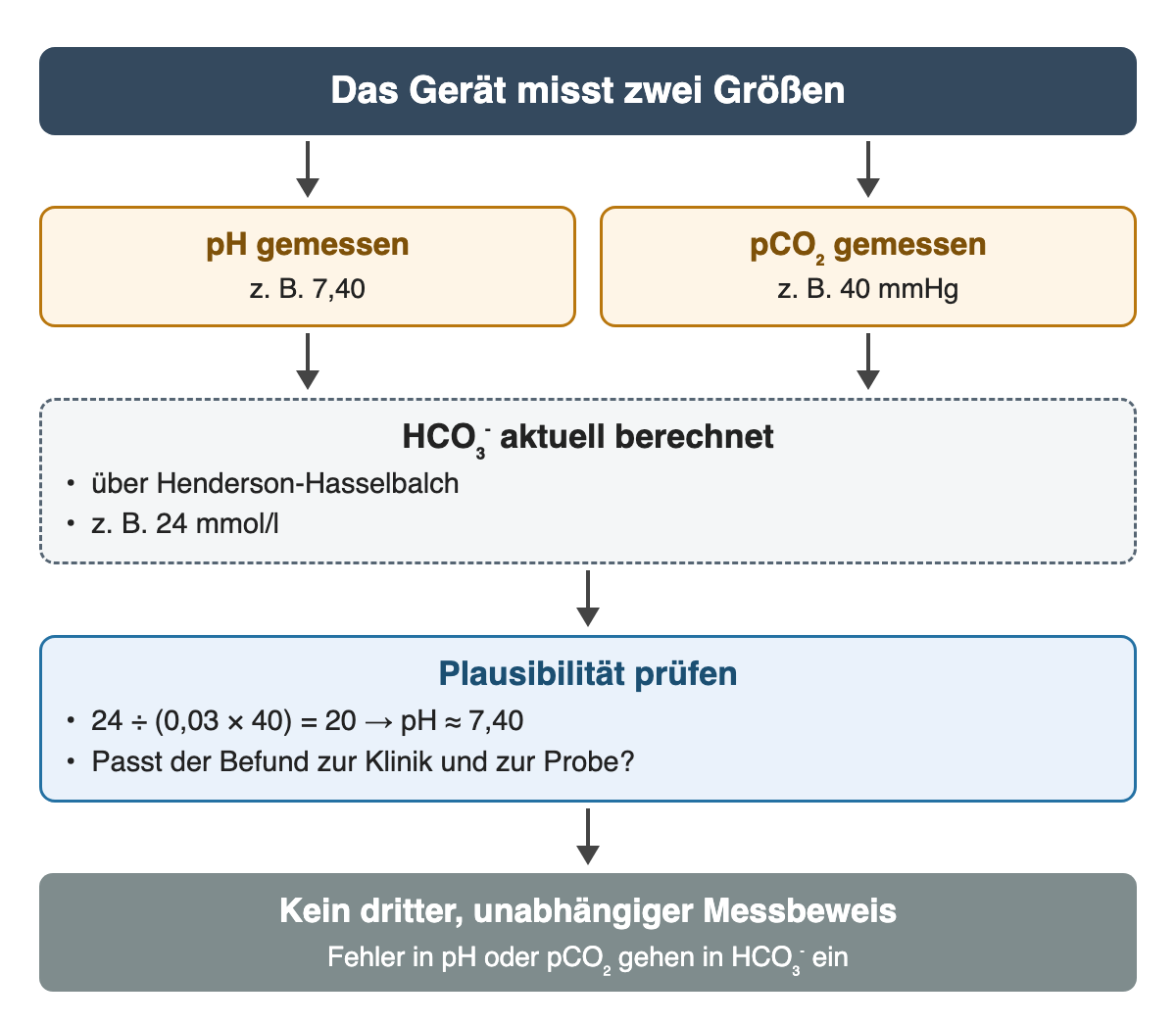 pH 7,40 und pCO₂ 40 mmHg werden gemessen; daraus wird HCO₃⁻ aktuell mit 24 mmol/l berechnet. Plausibilitätsprüfung: 24 ÷ (0,03 × 40) = 20, pH etwa 7,40. Das ist kein dritter, unabhängiger Messbeweis.