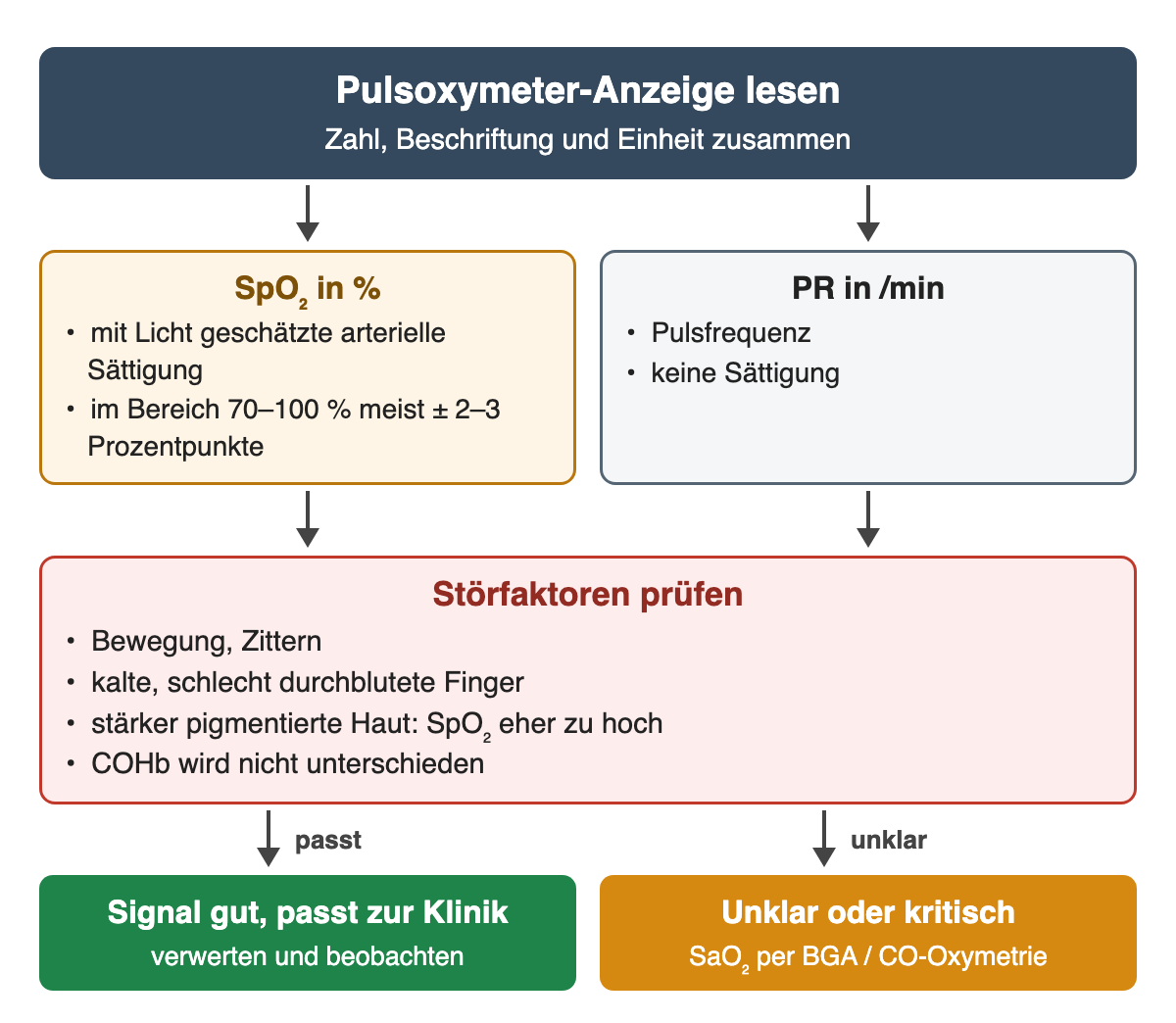 Pulsoxymeter-Anzeige: SpO₂ in Prozent als geschätzte arterielle Sättigung, im Bereich 70–100 % meist ± 2–3 Prozentpunkte; PR als Pulsfrequenz pro Minute. Störfaktoren: Bewegung, kalte Finger, stärker pigmentierte Haut, COHb. Signal gut und passend: verwerten; unklar oder kritisch: SaO₂ per BGA.