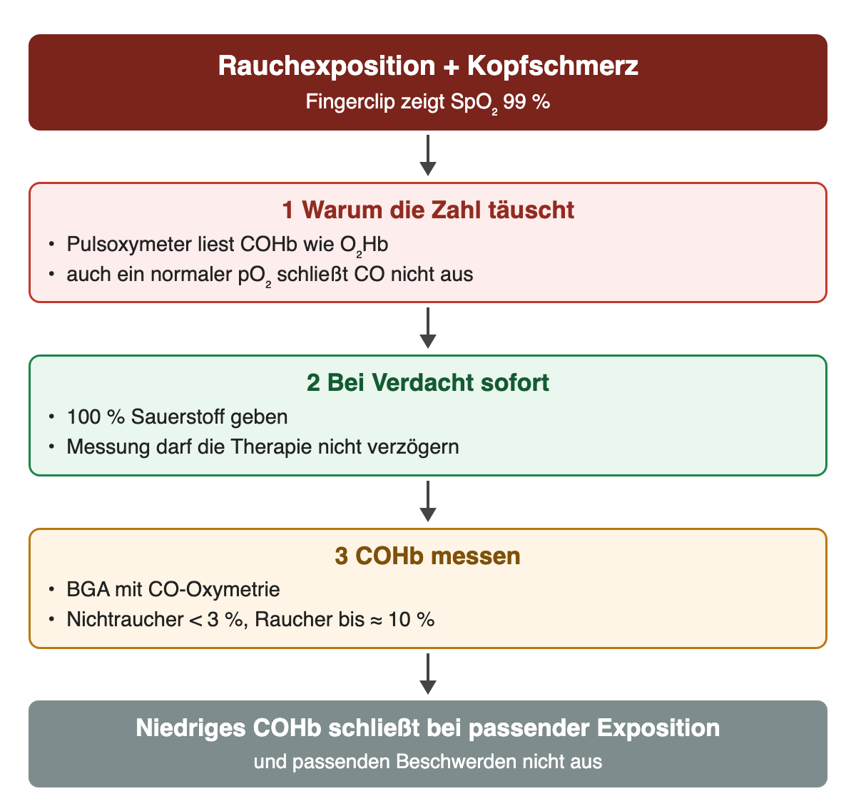 Rauchexposition mit Kopfschmerz bei SpO₂ 99 %: 1 die Zahl täuscht, weil das Pulsoxymeter COHb wie O₂Hb liest; 2 bei Verdacht sofort 100 % Sauerstoff; 3 COHb mit CO-Oxymetrie messen. Ein niedriges COHb schließt bei passender Exposition und passenden Beschwerden nicht aus.