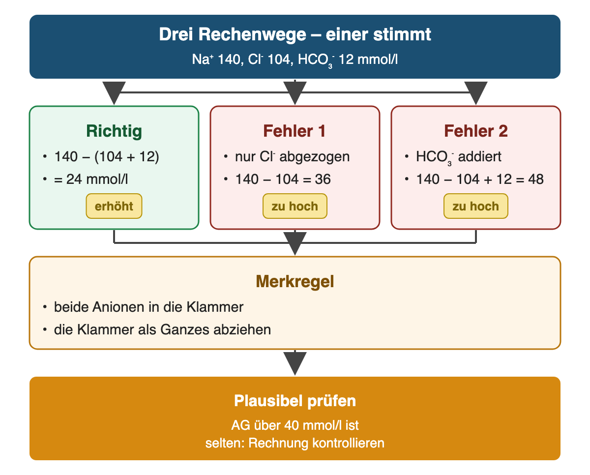 Von oben nach unten: Drei Rechenwege – einer stimmt: Na⁺ 140, Cl⁻ 104, HCO₃⁻ 12 mmol/l; Richtig: 140 − (104 + 12), = 24 mmol/l; Fehler 1: nur Cl⁻ abgezogen, 140 − 104 = 36; Fehler 2: HCO₃⁻ addiert, 140 − 104 + 12 = 48; Merkregel: beide Anionen in die Klammer, die Klammer als Ganzes abziehen; Ergebnis: Plausibel prüfen – AG über 40 mmol/l ist selten: Rechnung kontrollieren.