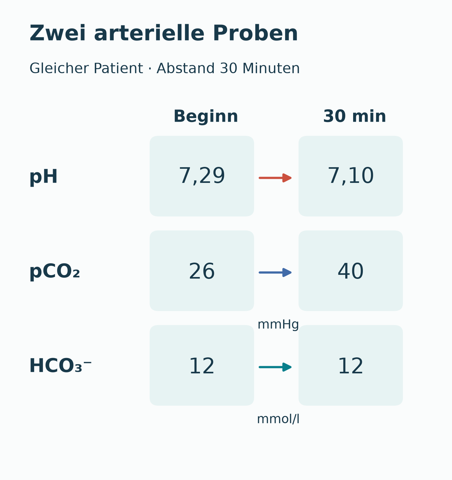 Zwei Zeitpunkte: HCO₃⁻ jeweils 12 mmol/l; pCO₂ zuerst 26, danach 40 mmHg; pH zuerst 7,29, danach 7,10.