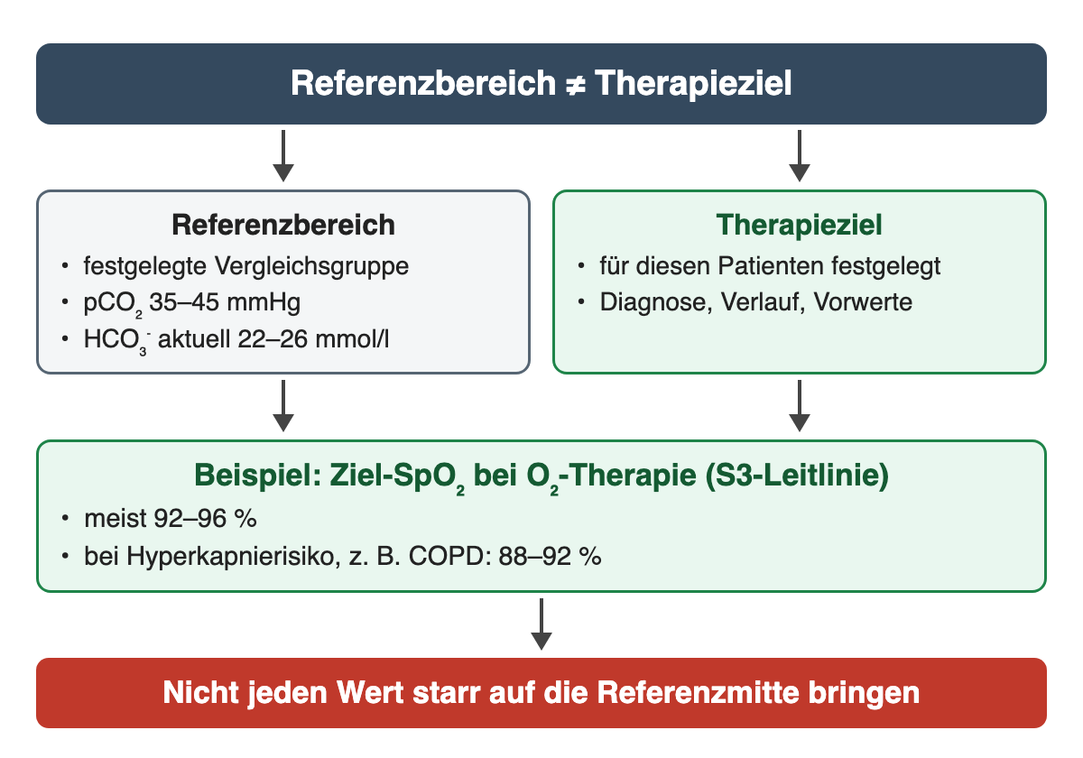 Referenzbereich (Vergleichsgruppe, pCO₂ 35–45 mmHg, HCO₃⁻ 22–26 mmol/l) gegenüber Therapieziel (für den Patienten festgelegt). Beispiel nach S3-Leitlinie: Ziel-SpO₂ meist 92–96 %, bei Hyperkapnierisiko wie COPD 88–92 %.