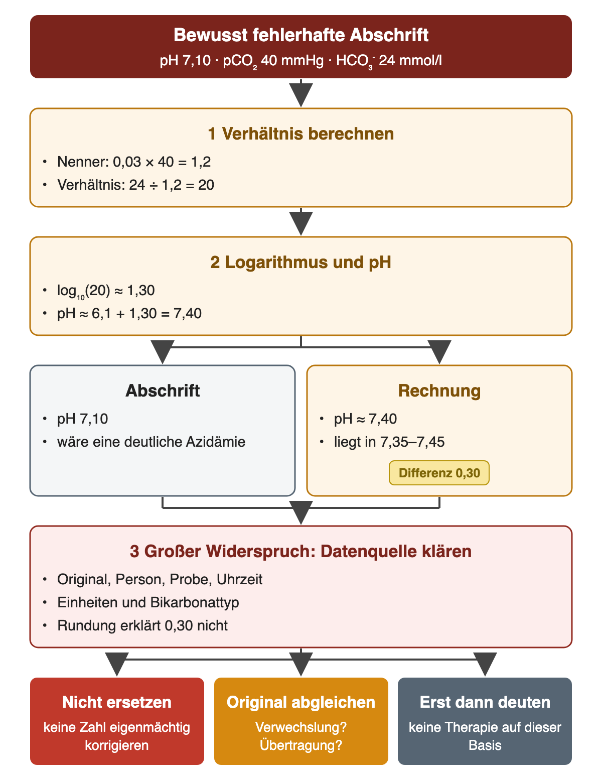 Von oben nach unten: Bewusst fehlerhafte Abschrift mit pH 7,10, pCO₂ 40 mmHg und HCO₃⁻ 24 mmol/l. 1 Verhältnis berechnen: 0,03 × 40 = 1,2; 24 ÷ 1,2 = 20. 2 Logarithmus und pH: log₁₀(20) ≈ 1,30; pH ≈ 6,1 + 1,30 = 7,40. Nebeneinander: Abschrift pH 7,10 (wäre eine deutliche Azidämie) gegen Rechnung pH ≈ 7,40 (in 7,35–7,45), Etikett Differenz 0,30. 3 Großer Widerspruch, Datenquelle klären: Original, Person, Probe, Uhrzeit, Einheiten und Bikarbonattyp; Rundung erklärt 0,30 nicht. Ergebniszeile: nicht ersetzen, Original abgleichen, erst dann deuten – keine Therapie auf dieser Basis.