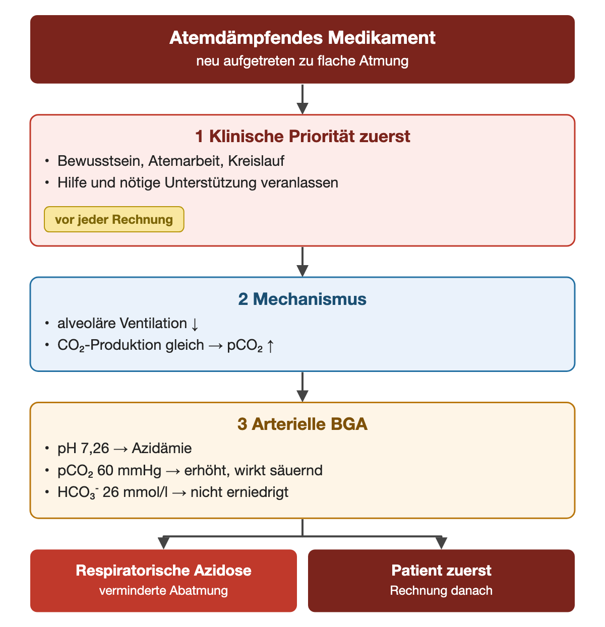 Von oben nach unten. Oben: Atemdämpfendes Medikament (neu aufgetreten zu flache Atmung). 1 Klinische Priorität zuerst: Bewusstsein, Atemarbeit, Kreislauf, Hilfe und nötige Unterstützung veranlassen (vor jeder Rechnung). 2 Mechanismus: alveoläre Ventilation ↓, CO₂-Produktion gleich → pCO₂ ↑. 3 Arterielle BGA: pH 7,26 → Azidämie, pCO₂ 60 mmHg → erhöht, wirkt säuernd, HCO₃⁻ 26 mmol/l → nicht erniedrigt. Ergebnis: Respiratorische Azidose (verminderte Abatmung) | Patient zuerst (Rechnung danach).