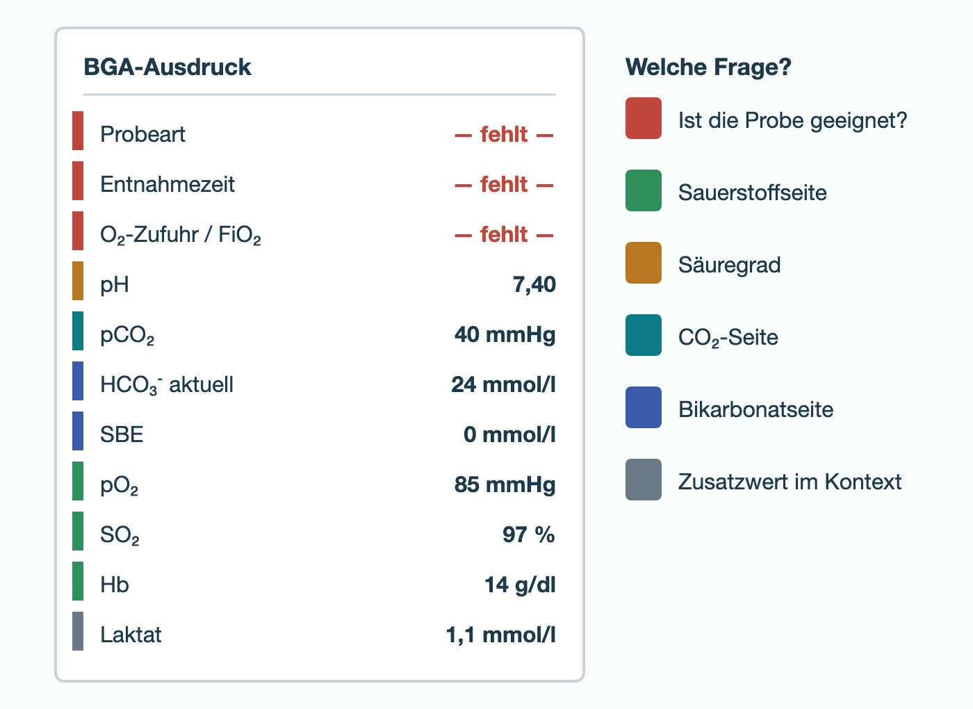Beispielhafter BGA-Ausdruck mit synthetischen Werten: Probeart, Entnahmezeit und O₂-Zufuhr fehlen; pH 7,40, pCO₂ 40 mmHg, HCO₃⁻ aktuell 24 mmol/l, SBE 0 mmol/l, pO₂ 85 mmHg, SO₂ 97 %, Hb 14 g/dl, Laktat 1,1 mmol/l. Farbmarken ordnen jede Zeile einer Frage zu: Probe geeignet, Sauerstoffseite, Säuregrad, CO₂-Seite, Bikarbonatseite, Zusatzwert im Kontext.