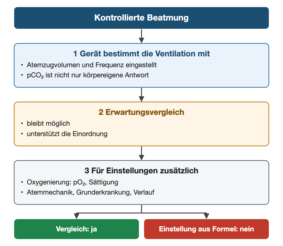 Von oben nach unten. Oben: Kontrollierte Beatmung. 1 Gerät bestimmt die Ventilation mit: Atemzugvolumen und Frequenz eingestellt, pCO₂ ist nicht nur körpereigene Antwort. 2 Erwartungsvergleich: bleibt möglich, unterstützt die Einordnung. 3 Für Einstellungen zusätzlich: Oxygenierung: pO₂, Sättigung, Atemmechanik, Grunderkrankung, Verlauf. Ergebnis: Vergleich: ja | Einstellung aus Formel: nein.