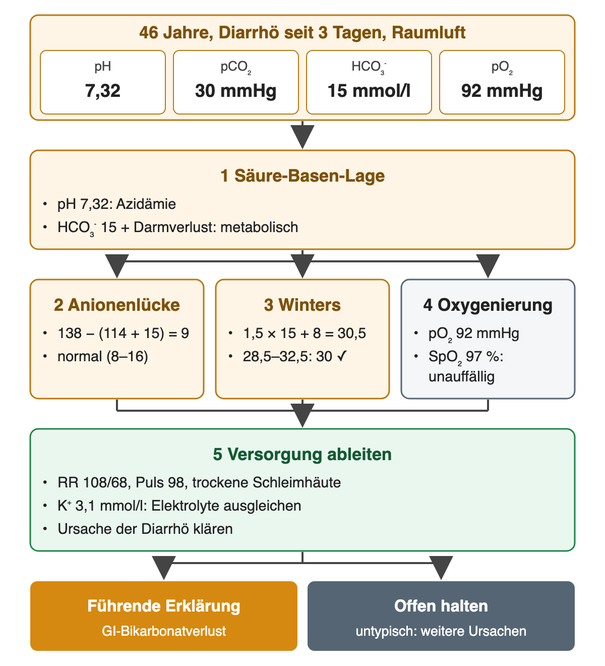 Oben die Falldaten: 46 Jahre, Diarrhö seit 3 Tagen, Raumluft; pH 7,32, pCO₂ 30 mmHg, HCO₃⁻ 15 mmol/l, pO₂ 92 mmHg. 1 Säure-Basen-Lage: Azidämie, metabolisch bei Darmverlust. Drei Prüfungen nebeneinander: 2 Anionenlücke 138 − (114 + 15) = 9, normal; 3 Winters 1,5 × 15 + 8 = 30,5, Bereich 28,5–32,5, gemessen 30 passend; 4 Oxygenierung pO₂ 92 mmHg, SpO₂ 97 % unauffällig. 5 Versorgung ableiten: RR 108/68, Puls 98, trockene Schleimhäute, K⁺ 3,1 mmol/l ausgleichen, Ursache der Diarrhö klären. Ergebnis: GI-Bikarbonatverlust als führende Erklärung; bei untypischem Verlauf weitere Ursachen.