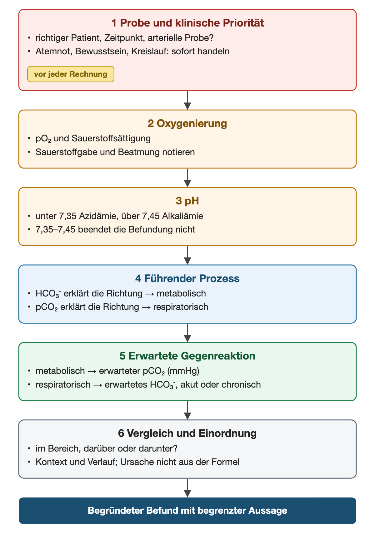 Von oben nach unten. 1 Probe und klinische Priorität: richtiger Patient, Zeitpunkt, arterielle Probe?, Atemnot, Bewusstsein, Kreislauf: sofort handeln (vor jeder Rechnung). 2 Oxygenierung: pO₂ und Sauerstoffsättigung, Sauerstoffgabe und Beatmung notieren. 3 pH: unter 7,35 Azidämie, über 7,45 Alkaliämie, 7,35–7,45 beendet die Befundung nicht. 4 Führender Prozess: HCO₃⁻ erklärt die Richtung → metabolisch, pCO₂ erklärt die Richtung → respiratorisch. 5 Erwartete Gegenreaktion: metabolisch → erwarteter pCO₂ (mmHg), respiratorisch → erwartetes HCO₃⁻, akut oder chronisch. 6 Vergleich und Einordnung: im Bereich, darüber oder darunter?, Kontext und Verlauf; Ursache nicht aus der Formel. Ergebnis: Begründeter Befund mit begrenzter Aussage.