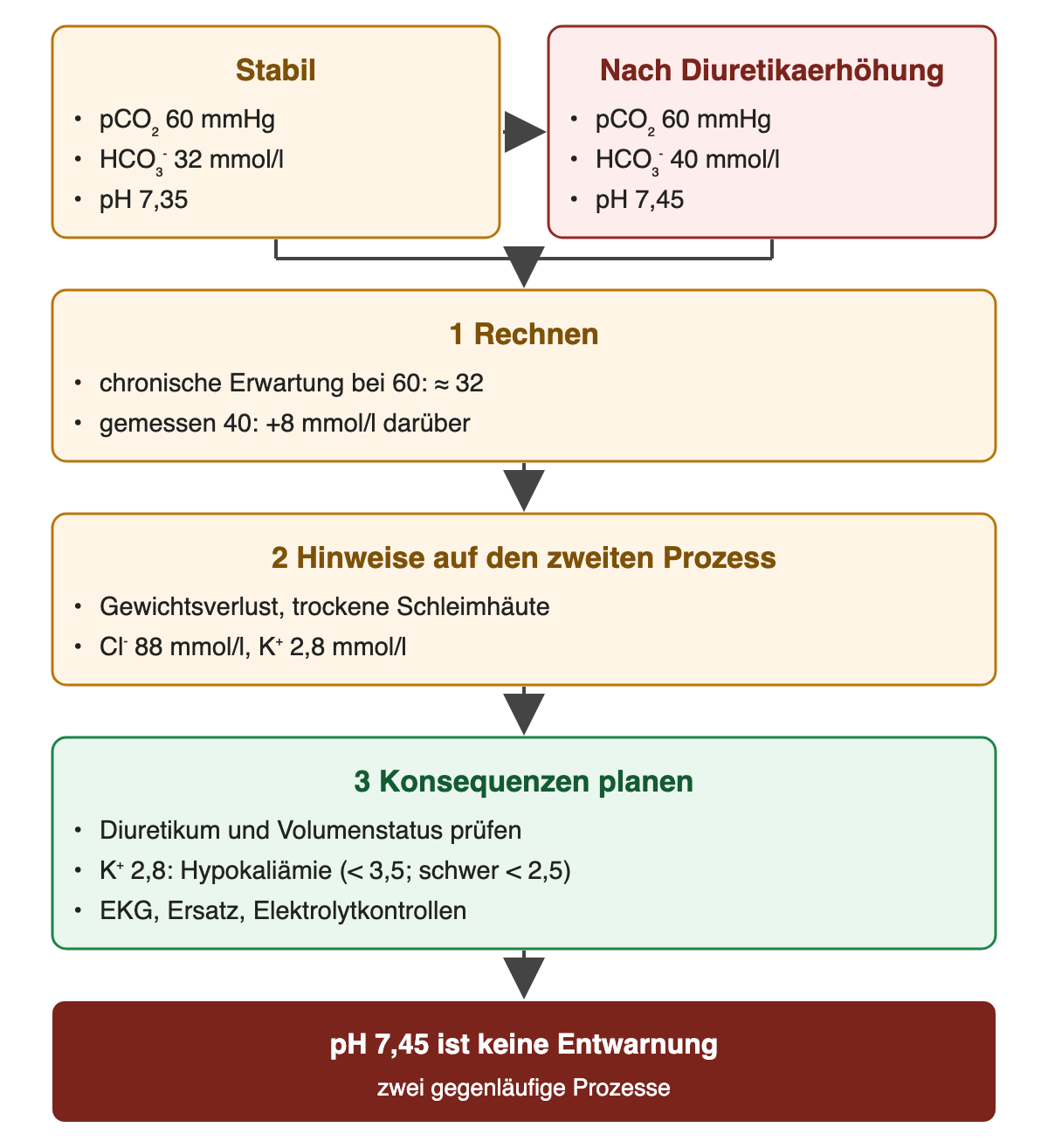 Nebeneinander mit Pfeil: stabil pCO₂ 60 mmHg, HCO₃⁻ 32 mmol/l, pH 7,35; nach Diuretikaerhöhung pCO₂ 60 mmHg, HCO₃⁻ 40 mmol/l, pH 7,45. 1 Rechnen: chronische Erwartung bei 60 etwa 32, gemessen 40 liegt 8 mmol/l darüber. 2 Hinweise auf den zweiten Prozess: Gewichtsverlust, trockene Schleimhäute, Cl⁻ 88 mmol/l, K⁺ 2,8 mmol/l. 3 Konsequenzen planen: Diuretikum und Volumenstatus prüfen; K⁺ 2,8 ist eine Hypokaliämie (unter 3,5; schwer unter 2,5); EKG, Ersatz, Elektrolytkontrollen. Ergebnis: pH 7,45 ist keine Entwarnung.