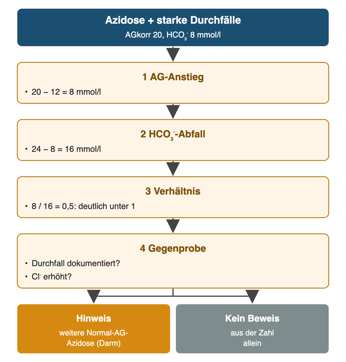 Von oben nach unten: Azidose + starke Durchfälle: AGkorr 20, HCO₃⁻ 8 mmol/l; AG-Anstieg: 20 − 12 = 8 mmol/l; HCO₃⁻-Abfall: 24 − 8 = 16 mmol/l; Verhältnis: 8 / 16 = 0,5: deutlich unter 1; Gegenprobe: Durchfall dokumentiert?, Cl⁻ erhöht?; Ergebnis: Hinweis – weitere Normal-AG-Azidose (Darm); Kein Beweis – aus der Zahl allein.