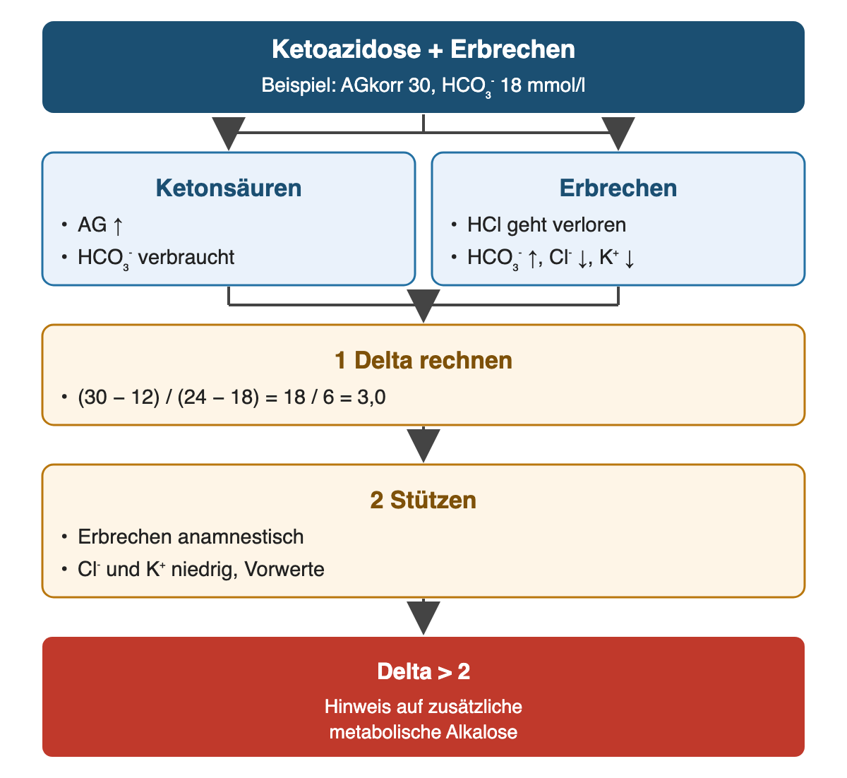 Von oben nach unten: Ketoazidose + Erbrechen: Beispiel: AGkorr 30, HCO₃⁻ 18 mmol/l; Ketonsäuren: AG ↑, HCO₃⁻ verbraucht; Erbrechen: HCl geht verloren, HCO₃⁻ ↑, Cl⁻ ↓, K⁺ ↓; Delta rechnen: (30 − 12) / (24 − 18) = 18 / 6 = 3,0; Stützen: Erbrechen anamnestisch, Cl⁻ und K⁺ niedrig, Vorwerte; Ergebnis: Delta > 2 – Hinweis auf zusätzliche metabolische Alkalose.