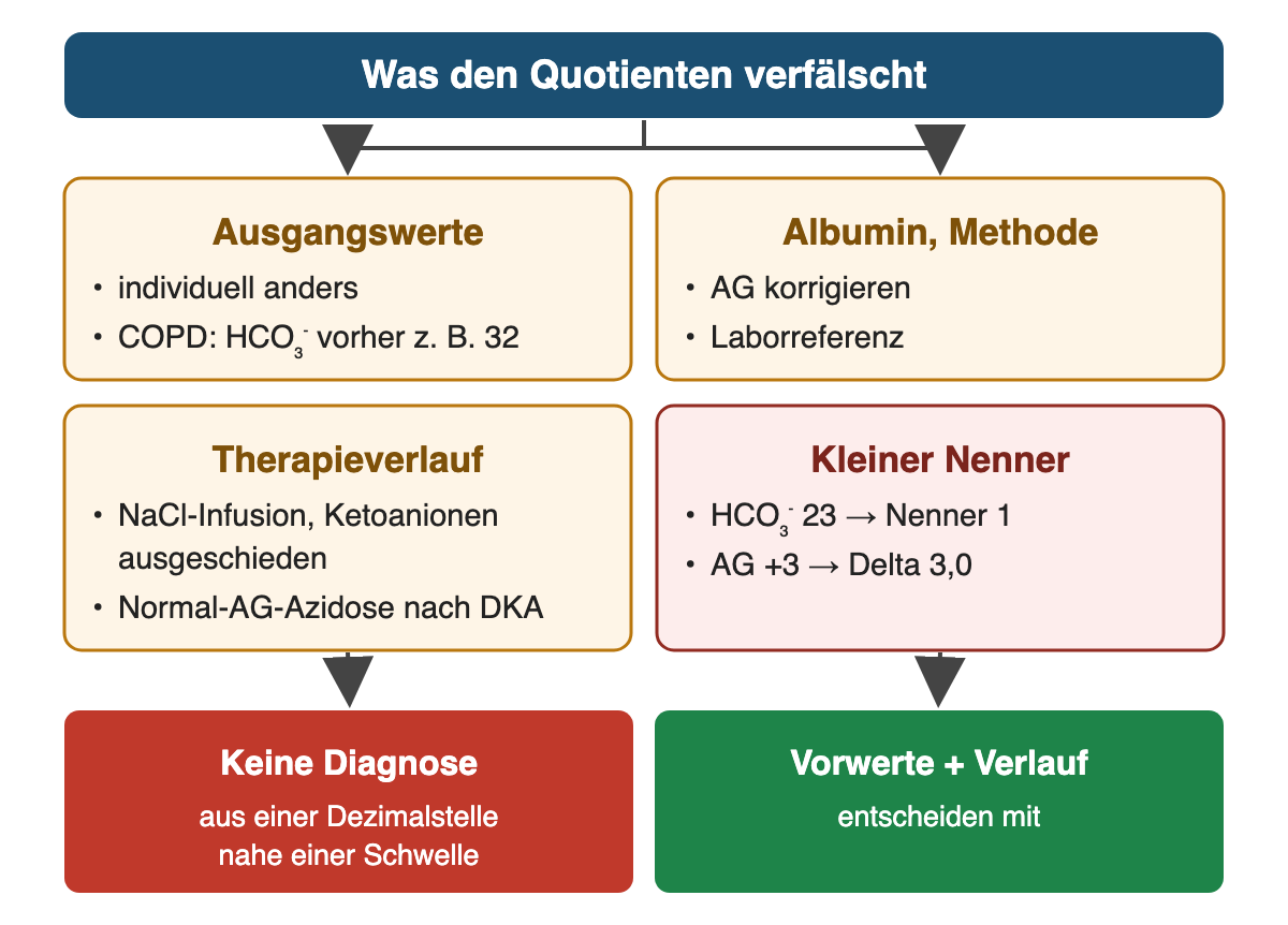 Von oben nach unten: Was den Quotienten verfälscht; Ausgangswerte: individuell anders, COPD: HCO₃⁻ vorher z. B. 32; Albumin, Methode: AG korrigieren, Laborreferenz; Therapieverlauf: NaCl-Infusion, Ketoanionen ausgeschieden, Normal-AG-Azidose nach DKA; Kleiner Nenner: HCO₃⁻ 23 → Nenner 1, AG +3 → Delta 3,0; Ergebnis: Keine Diagnose – aus einer Dezimalstelle nahe einer Schwelle; Vorwerte + Verlauf – entscheiden mit.