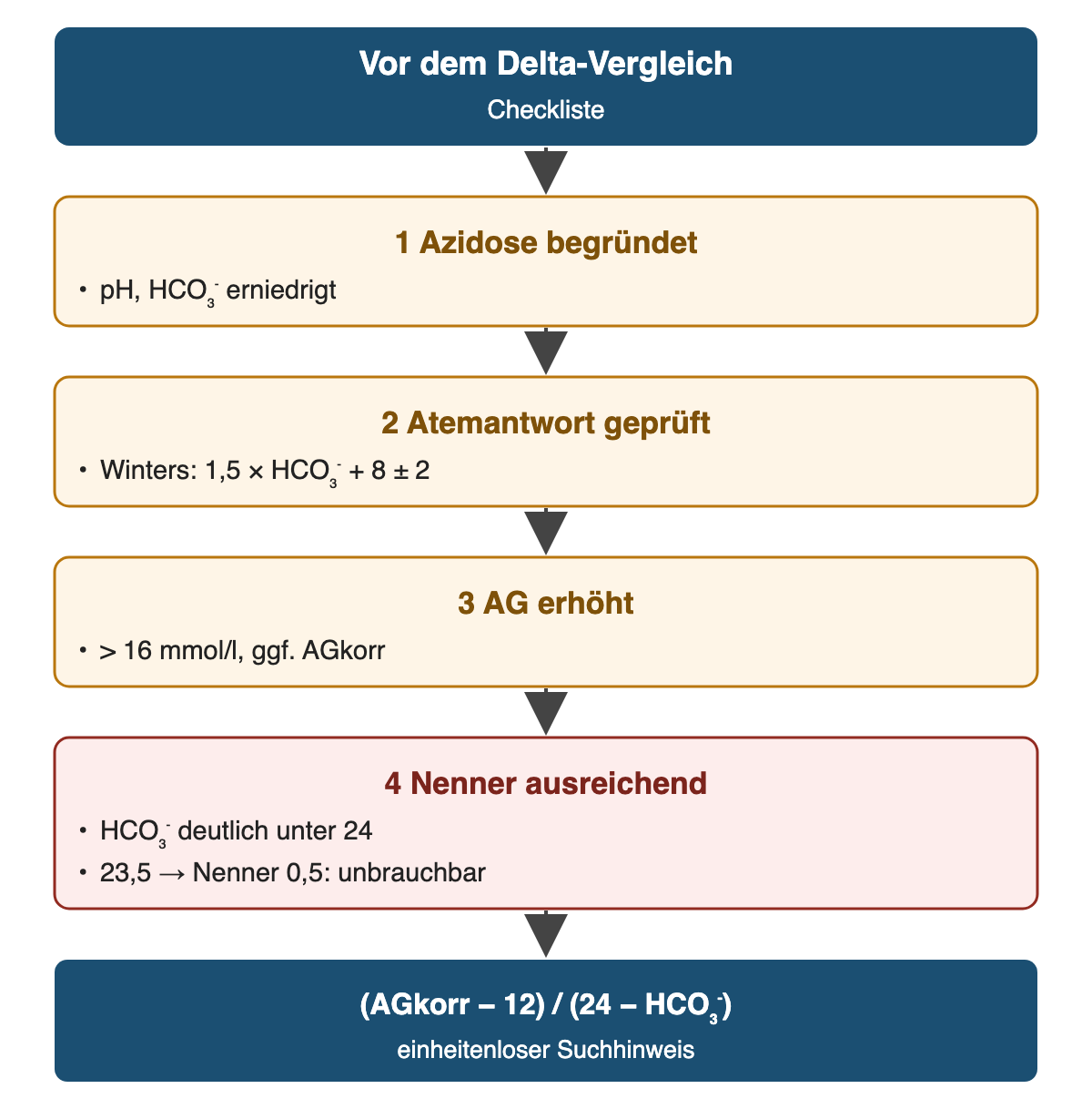 Von oben nach unten: Vor dem Delta-Vergleich: Checkliste; Azidose begründet: pH, HCO₃⁻ erniedrigt; Atemantwort geprüft: Winters: 1,5 × HCO₃⁻ + 8 ± 2; AG erhöht: > 16 mmol/l, ggf. AGkorr; Nenner ausreichend: HCO₃⁻ deutlich unter 24, 23,5 → Nenner 0,5: unbrauchbar; Ergebnis: (AGkorr − 12) / (24 − HCO₃⁻) – einheitenloser Suchhinweis.