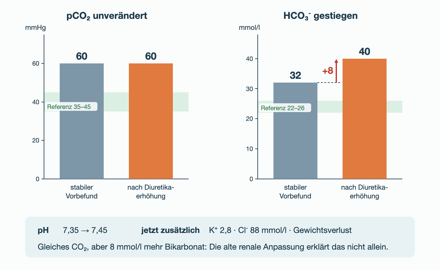 Zwei Säulendiagramme: pCO₂ im stabilen Vorbefund und nach Diuretikaerhöhung je 60 mmHg; HCO₃⁻ von 32 auf 40 mmol/l gestiegen (plus 8). pH 7,35 auf 7,45; jetzt K⁺ 2,8 und Cl⁻ 88 mmol/l.