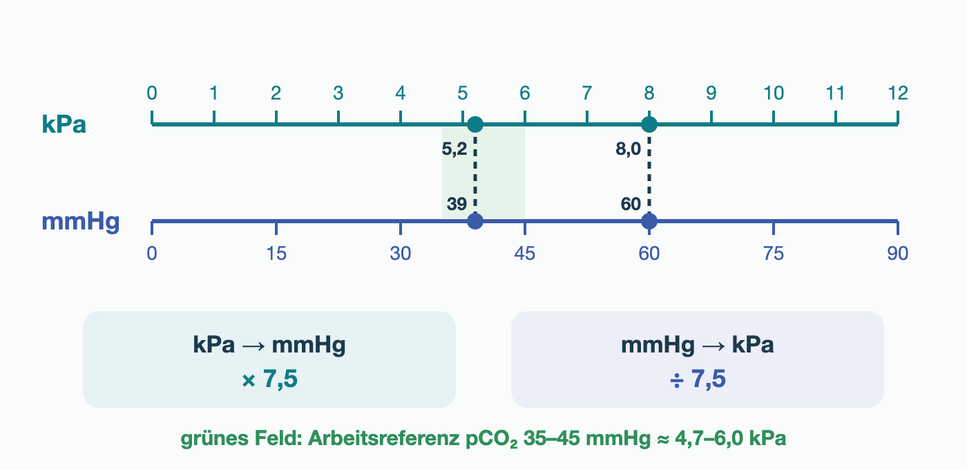 Zwei parallele Skalen: oben kPa von 0 bis 12, unten mmHg von 0 bis 90. Markiert: 5,2 kPa entspricht etwa 39 mmHg, 8,0 kPa etwa 60 mmHg. Grün hinterlegt ist die Arbeitsreferenz pCO₂ 35–45 mmHg, etwa 4,7–6,0 kPa. Darunter: kPa mal 7,5 ergibt mmHg, mmHg geteilt durch 7,5 ergibt kPa.