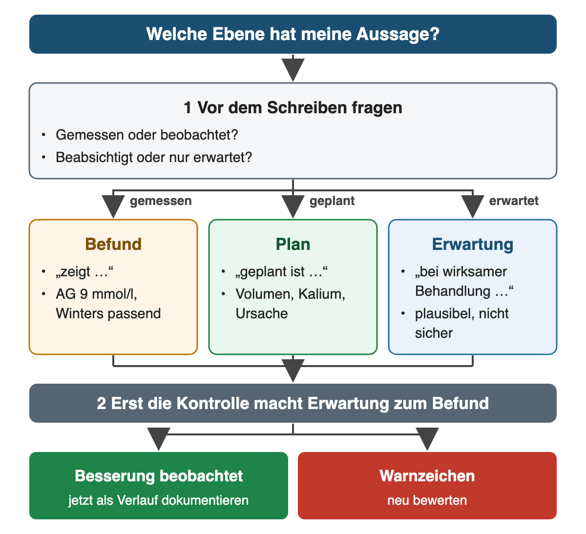 Oben: Welche Ebene hat meine Aussage? 1 Vor dem Schreiben fragen: gemessen oder beobachtet, beabsichtigt oder nur erwartet. Drei Zweige: gemessen – Befund („zeigt …“, z. B. AG 9 mmol/l, Winters passend); geplant – Plan („geplant ist …“, Volumen, Kalium, Ursache); erwartet – Erwartung („bei wirksamer Behandlung …“, plausibel, nicht sicher). 2 Erst die Kontrolle macht Erwartung zum Befund. Ergebnis: Besserung beobachtet – jetzt als Verlauf dokumentieren; Warnzeichen – neu bewerten.