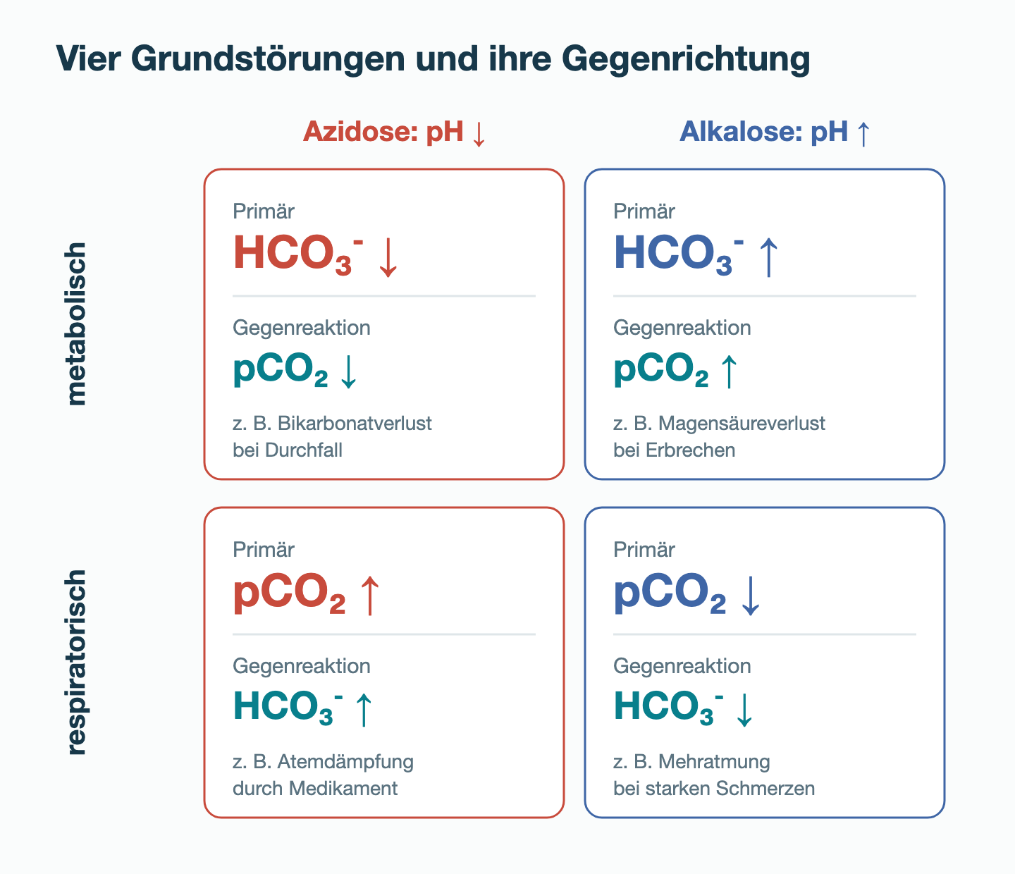 Raster mit vier Feldern: metabolische und respiratorische Azidose links, metabolische und respiratorische Alkalose rechts; in jedem Feld primäre Veränderung, Gegenreaktion und ein Beispiel.
