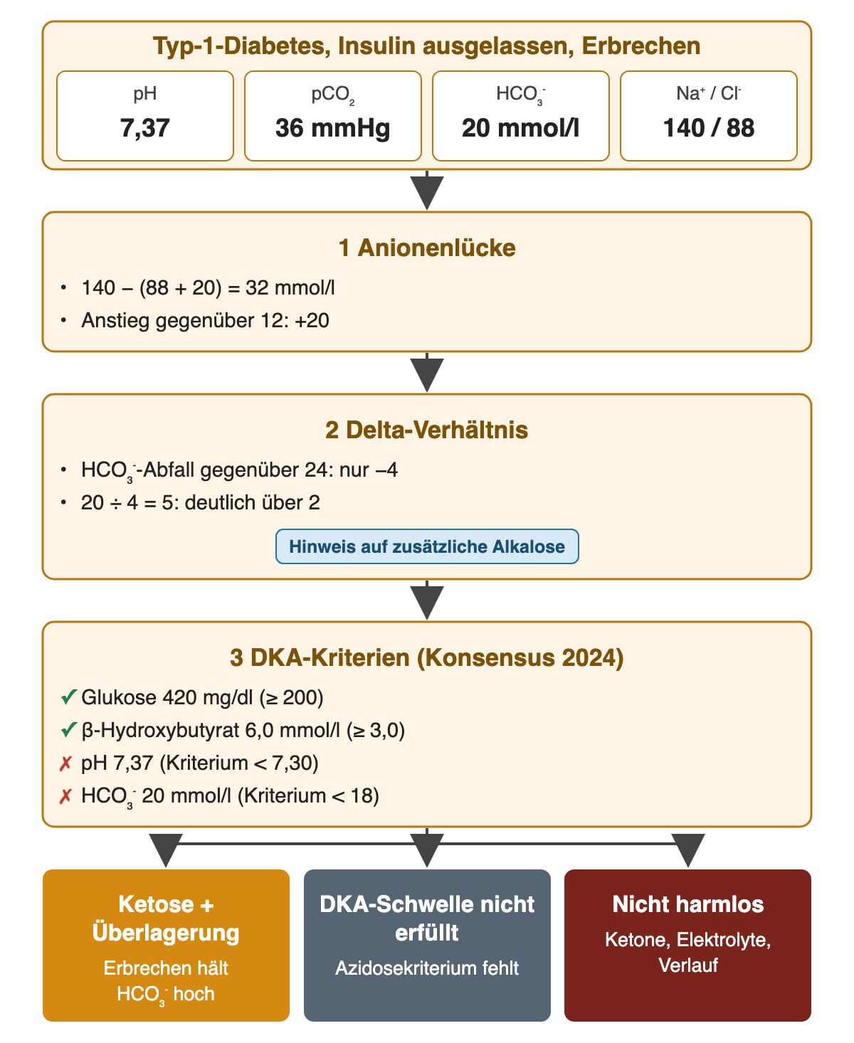 Oben die Falldaten: pH 7,37, pCO₂ 36 mmHg, HCO₃⁻ 20 mmol/l, Na⁺/Cl⁻ 140/88. 1 Anionenlücke: 140 − (88 + 20) = 32 mmol/l, Anstieg gegenüber 12 um 20. 2 Delta-Verhältnis: HCO₃⁻-Abfall gegenüber 24 nur 4; 20 ÷ 4 = 5, deutlich über 2, Hinweis auf zusätzliche Alkalose. 3 DKA-Kriterien nach Konsensus 2024: erfüllt Glukose 420 mg/dl (mindestens 200) und β-Hydroxybutyrat 6,0 mmol/l (mindestens 3,0); nicht erfüllt pH 7,37 (Kriterium unter 7,30) und HCO₃⁻ 20 mmol/l (Kriterium unter 18). Ergebniszeile: Ketose mit Überlagerung, DKA-Schwelle nicht erfüllt, nicht harmlos – Ketone, Elektrolyte, Verlauf.
