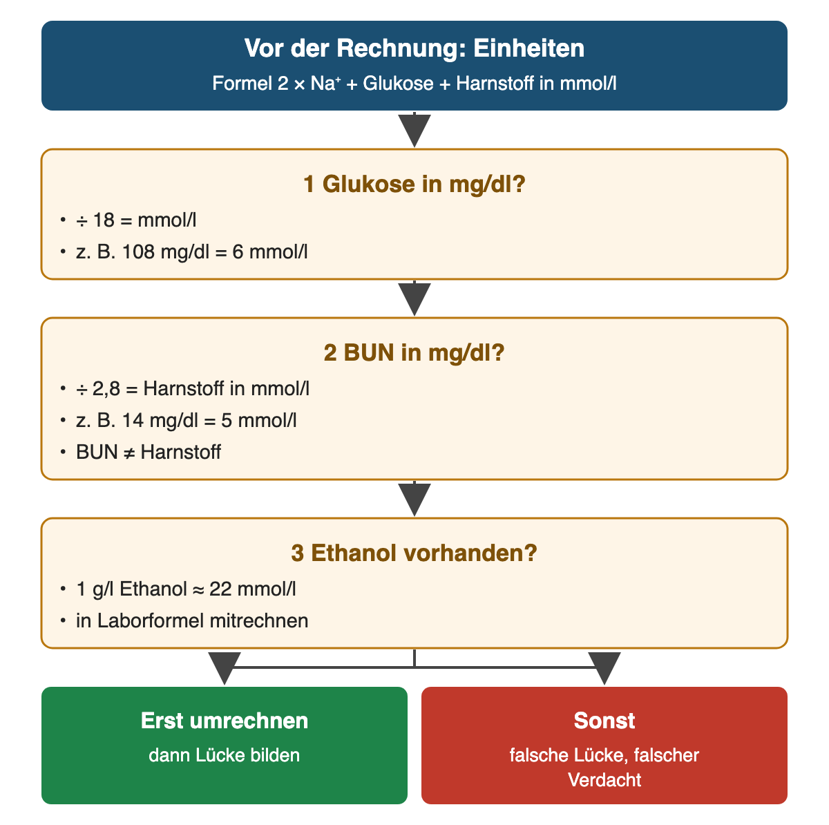 Von oben nach unten: Vor der Rechnung: Einheiten: Formel 2 × Na⁺ + Glukose + Harnstoff in mmol/l; Glukose in mg/dl?: ÷ 18 = mmol/l, z. B. 108 mg/dl = 6 mmol/l; BUN in mg/dl?: ÷ 2,8 = Harnstoff in mmol/l, z. B. 14 mg/dl = 5 mmol/l, BUN ≠ Harnstoff; Ethanol vorhanden?: 1 g/l Ethanol ≈ 22 mmol/l, in Laborformel mitrechnen; Ergebnis: Erst umrechnen – dann Lücke bilden; Sonst – falsche Lücke, falscher Verdacht.