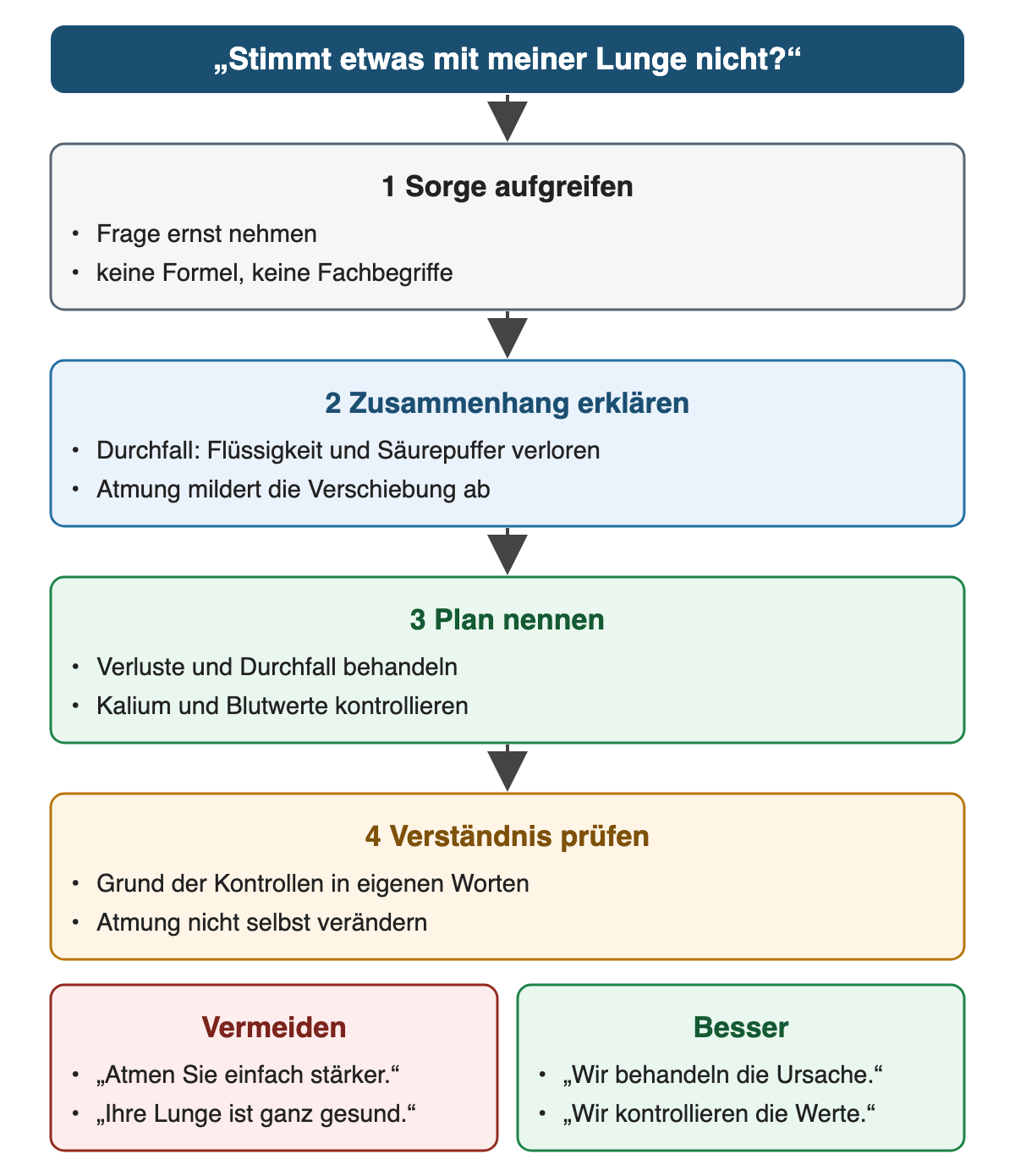 Oben die Frage der Patientin: Stimmt etwas mit meiner Lunge nicht? 1 Sorge aufgreifen, ohne Formel und Fachbegriffe. 2 Zusammenhang erklären: Durchfall, Flüssigkeit und Säurepuffer verloren; Atmung mildert die Verschiebung ab. 3 Plan nennen: Verluste und Durchfall behandeln, Kalium und Blutwerte kontrollieren. 4 Verständnis prüfen: Grund der Kontrollen in eigenen Worten, Atmung nicht selbst verändern. Unten nebeneinander: Vermeiden – „Atmen Sie einfach stärker.“, „Ihre Lunge ist ganz gesund.“; Besser – „Wir behandeln die Ursache.“, „Wir kontrollieren die Werte.“