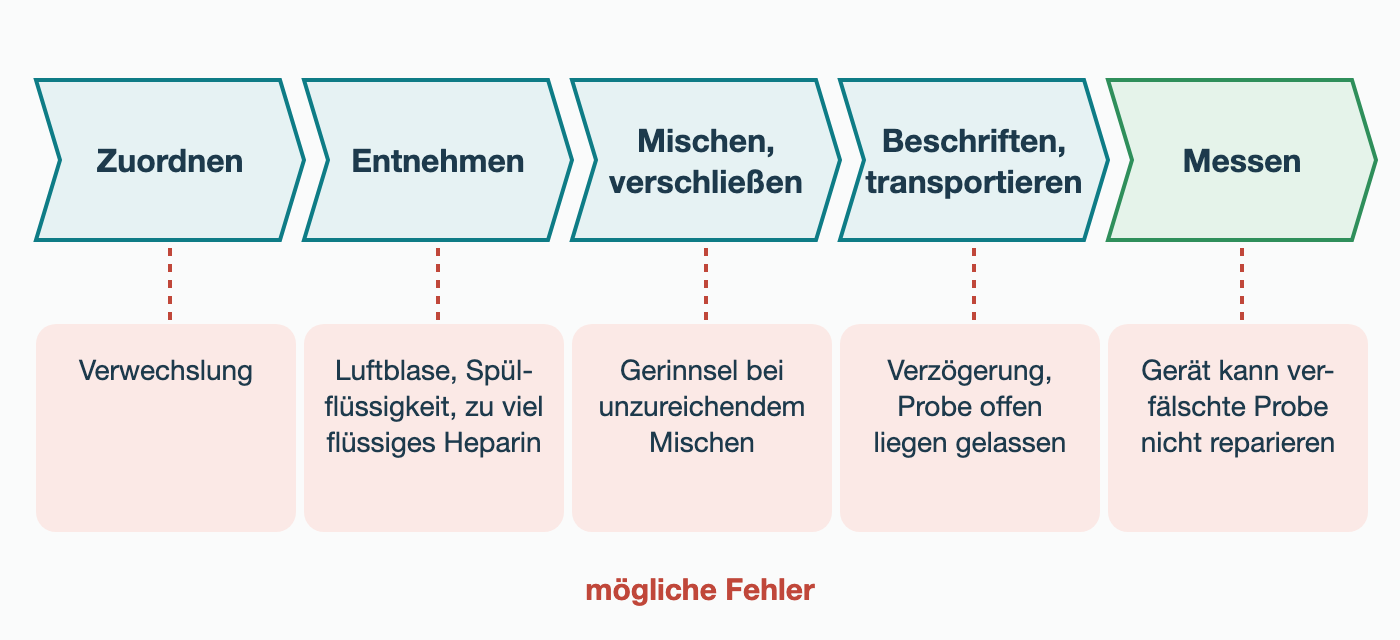 Fünf Schritte als Pfeilkette: Zuordnen, Entnehmen, Mischen und Verschließen, Beschriften und Transportieren, Messen. Darunter mögliche Fehler: Verwechslung; Luftblase, Spülflüssigkeit oder zu viel flüssiges Heparin; Gerinnsel bei unzureichendem Mischen; Verzögerung oder offen liegen gelassene Probe; das Gerät kann eine verfälschte Probe nicht reparieren.