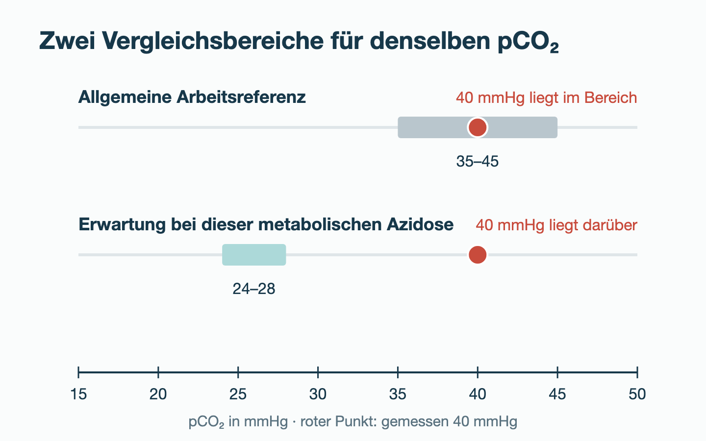 Zwei Zahlenstrahlen für pCO₂: oben die Arbeitsreferenz 35 bis 45 mmHg mit dem Messwert 40 im Bereich, unten der Erwartungsbereich 24 bis 28 mmHg mit dem Messwert 40 deutlich darüber.