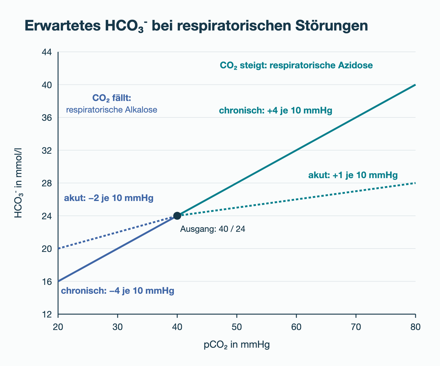 Diagramm mit pCO₂ auf der x-Achse und HCO₃⁻ auf der y-Achse; vom Ausgangspunkt 40 mmHg und 24 mmol/l gehen nach rechts eine flache akute und eine steile chronische Linie nach oben, nach links eine akute und eine steilere chronische Linie nach unten.