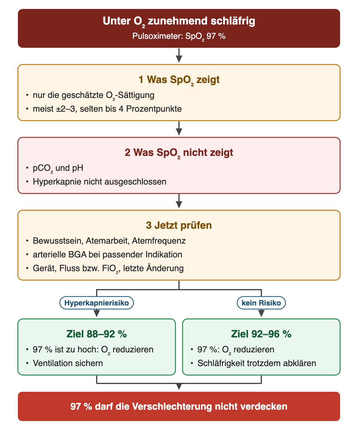 Von oben nach unten: Unter O₂ zunehmend schläfrig (Pulsoximeter: SpO₂ 97 %). 1 Was SpO₂ zeigt: nur die geschätzte O₂-Sättigung; meist ±2–3, selten bis 4 Prozentpunkte. 2 Was SpO₂ nicht zeigt: pCO₂ und pH; Hyperkapnie nicht ausgeschlossen. 3 Jetzt prüfen: Bewusstsein, Atemarbeit, Atemfrequenz; arterielle BGA bei passender Indikation; Gerät, Fluss bzw. FiO₂, letzte Änderung. Wenn Hyperkapnierisiko: Ziel 88–92 %: 97 % ist zu hoch: O₂ reduzieren; Ventilation sichern. Wenn kein Risiko: Ziel 92–96 %: 97 %: O₂ reduzieren; Schläfrigkeit trotzdem abklären. Ergebnis: 97 % darf die Verschlechterung nicht verdecken.