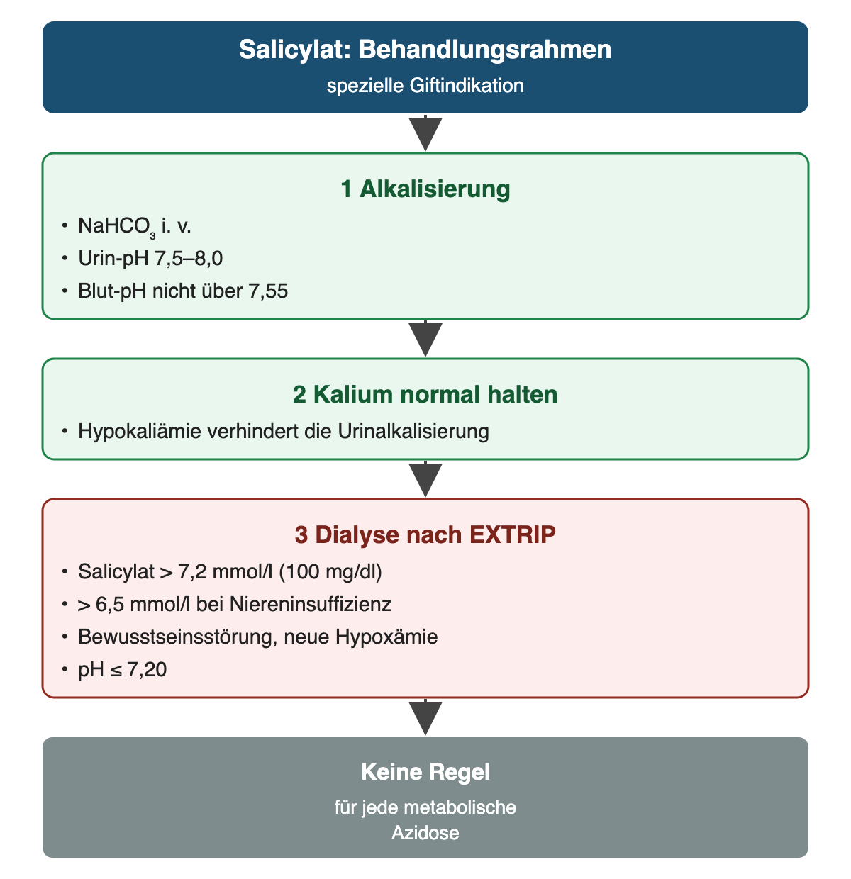 Von oben nach unten: Salicylat: Behandlungsrahmen: spezielle Giftindikation; Alkalisierung: NaHCO₃ i. v., Urin-pH 7,5–8,0, Blut-pH nicht über 7,55; Kalium normal halten: Hypokaliämie verhindert die Urinalkalisierung; Dialyse nach EXTRIP: Salicylat > 7,2 mmol/l (100 mg/dl), > 6,5 mmol/l bei Niereninsuffizienz, Bewusstseinsstörung, neue Hypoxämie, pH ≤ 7,20; Ergebnis: Keine Regel – für jede metabolische Azidose.