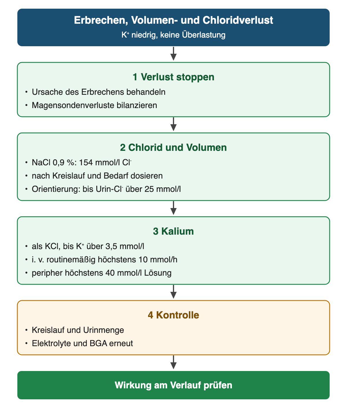Von oben nach unten: Erbrechen, Volumen- und Chloridverlust (K⁺ niedrig, keine Überlastung). 1 Verlust stoppen: Ursache des Erbrechens behandeln; Magensondenverluste bilanzieren. 2 Chlorid und Volumen: NaCl 0,9 %: 154 mmol/l Cl⁻; nach Kreislauf und Bedarf dosieren; Orientierung: bis Urin-Cl⁻ über 25 mmol/l. 3 Kalium: als KCl, bis K⁺ über 3,5 mmol/l; i. v. routinemäßig höchstens 10 mmol/h; peripher höchstens 40 mmol/l Lösung. 4 Kontrolle: Kreislauf und Urinmenge; Elektrolyte und BGA erneut. Ergebnis: Wirkung am Verlauf prüfen.