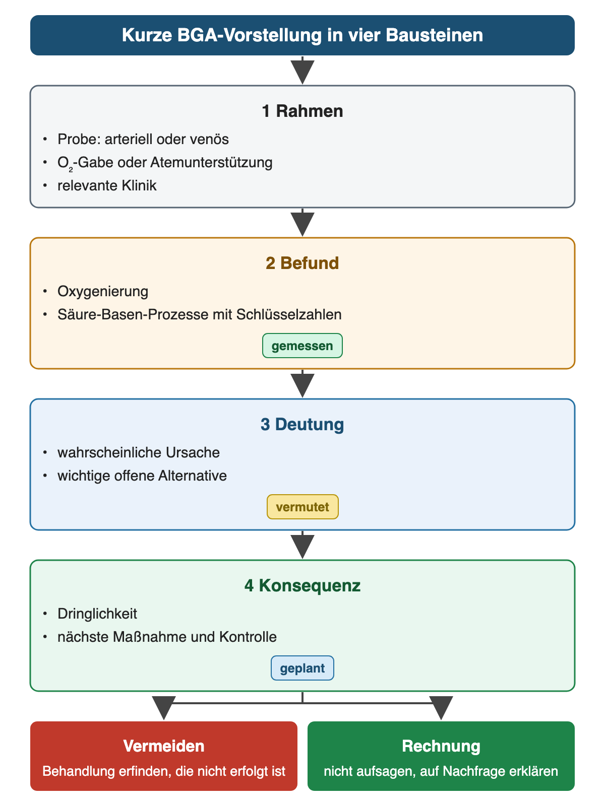 Oben: Kurze BGA-Vorstellung in vier Bausteinen. 1 Rahmen: Probe arteriell oder venös, O₂-Gabe oder Atemunterstützung, relevante Klinik. 2 Befund: Oxygenierung, Säure-Basen-Prozesse mit Schlüsselzahlen, Etikett gemessen. 3 Deutung: wahrscheinliche Ursache, wichtige offene Alternative, Etikett vermutet. 4 Konsequenz: Dringlichkeit, nächste Maßnahme und Kontrolle, Etikett geplant. Ergebnis: vermeiden, eine nicht erfolgte Behandlung zu erfinden; die Rechnung nicht aufsagen, aber auf Nachfrage erklären.
