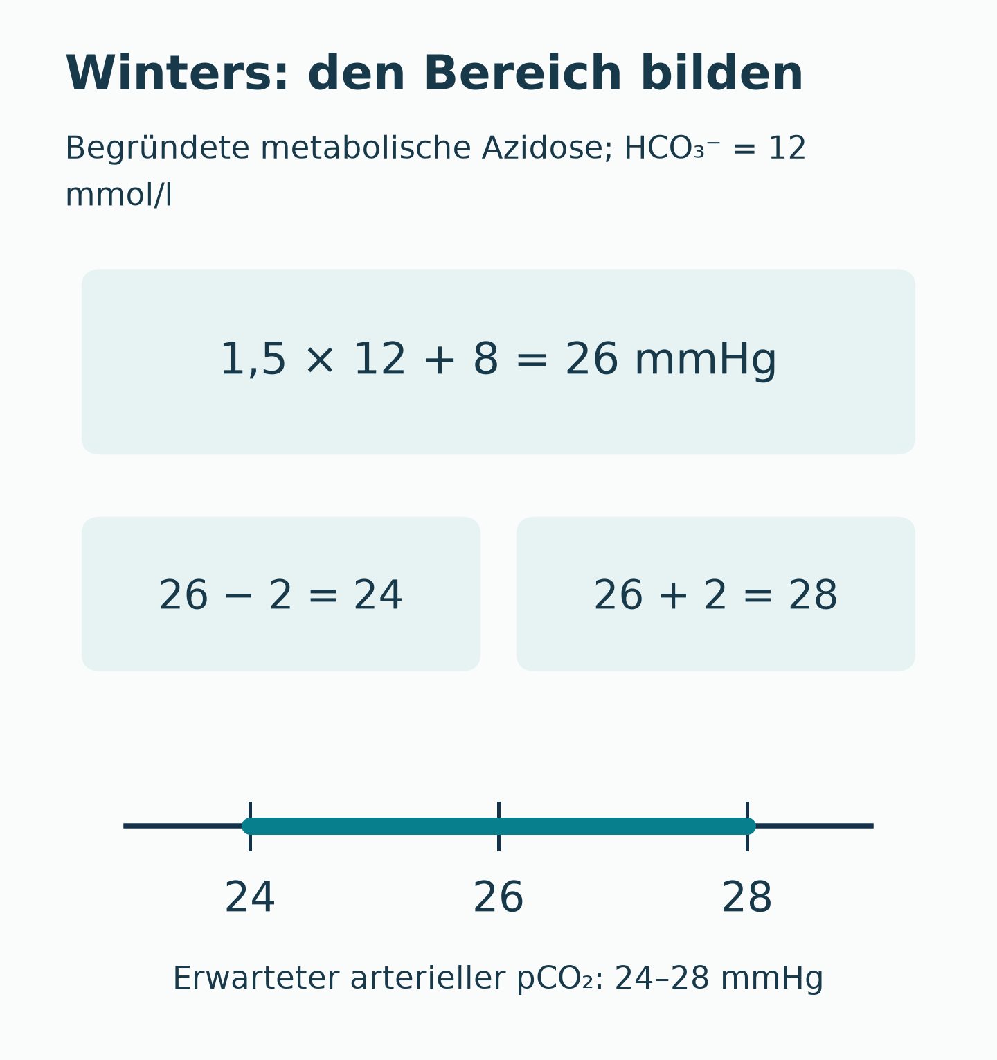Bei begründeter metabolischer Azidose und HCO₃⁻ 12 mmol/l ergibt 1,5 mal 12 plus 8 den Erwartungswert 26 mmHg. Minus und plus 2 ergeben 24 bis 28 mmHg.