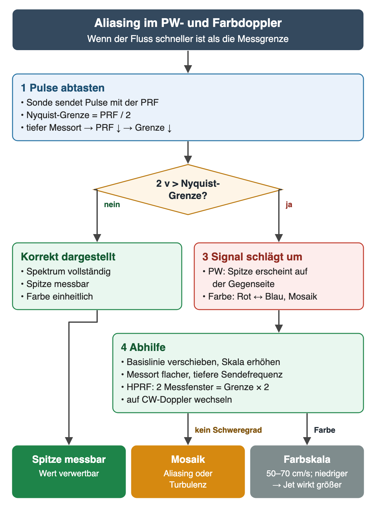 Ablauf: 1 blauer Kasten Pulse abtasten, Nyquist-Grenze gleich halbe Pulsrepetitionsfrequenz, tiefer Messort senkt die Grenze. Raute: Geschwindigkeit über der Nyquist-Grenze? Nein führt zum grünen Kasten korrekt dargestellt; ja zum roten Kasten 3 Signal schlägt um, im PW erscheint die Spitze auf der Gegenseite, im Farbdoppler Umschlag Rot–Blau und Mosaik. Darunter grüner Kasten 4 Abhilfe: Basislinie verschieben, Skala erhöhen, Messort flacher, HPRF mit zwei Messfenstern verdoppelt die Grenze, Wechsel auf CW. Ergebnisse: grün Spitze messbar, orange Mosaik als Aliasing oder Turbulenz ohne Schweregrad, grau Farbskala 50–70 cm/s, bei niedrigerer Skala wirkt der Jet größer.