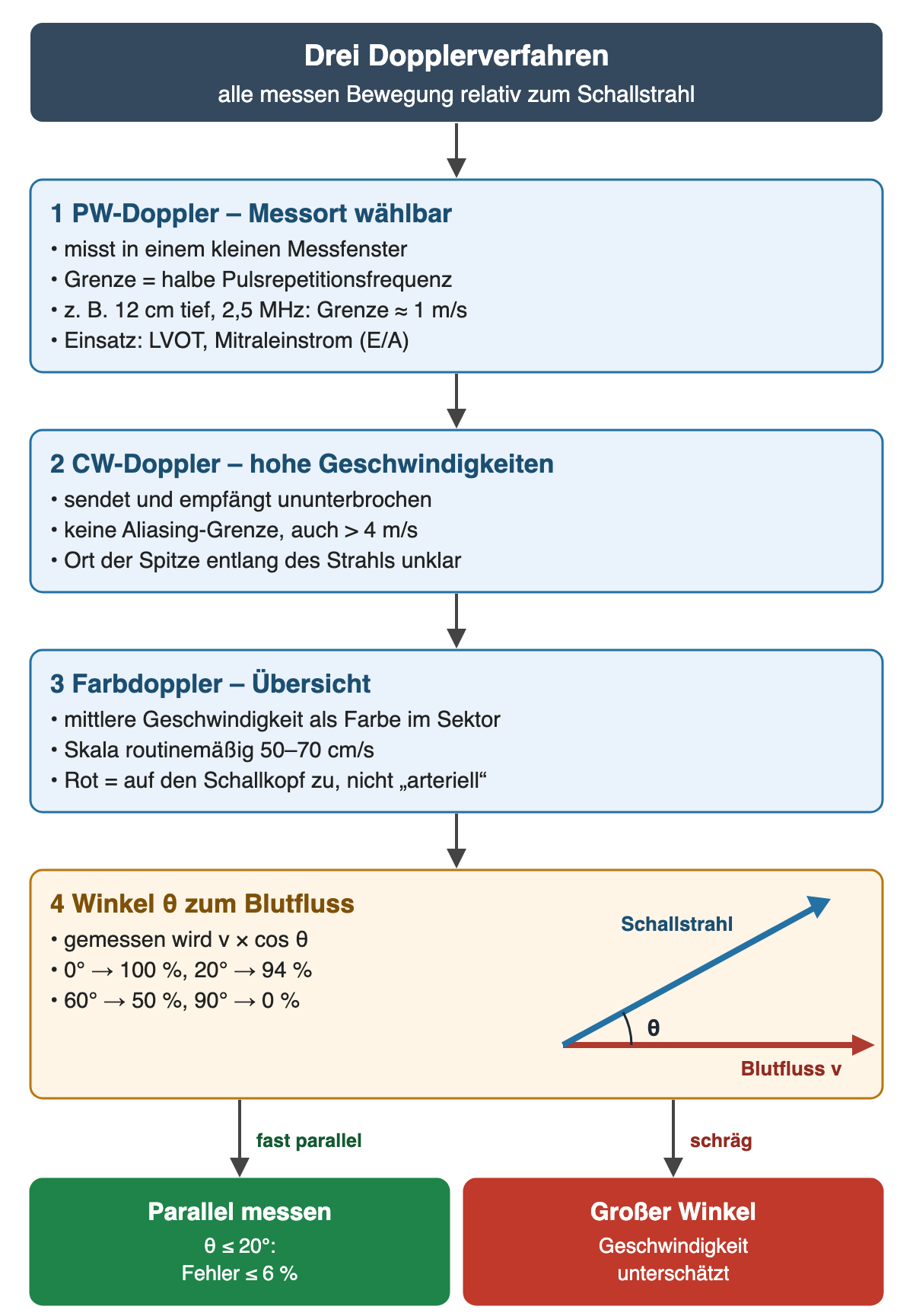 Vier Kästen untereinander. 1 PW-Doppler: misst in einem kleinen Messfenster, Grenze ist die halbe Pulsrepetitionsfrequenz, bei 12 cm Tiefe und 2,5 MHz etwa 1 m/s, Einsatz LVOT und Mitraleinstrom. 2 CW-Doppler: sendet und empfängt ununterbrochen, keine Aliasing-Grenze, auch über 4 m/s, Ort der Spitze unklar. 3 Farbdoppler: mittlere Geschwindigkeit als Farbe, Skala 50–70 cm/s, Rot bedeutet auf den Schallkopf zu. 4 Winkel zum Blutfluss mit Zeichnung von Schallstrahl und Blutfluss: 0° 100 %, 20° 94 %, 60° 50 %, 90° 0 %. Ergebnisse: grün parallel messen, Fehler höchstens 6 %; rot großer Winkel unterschätzt die Geschwindigkeit.