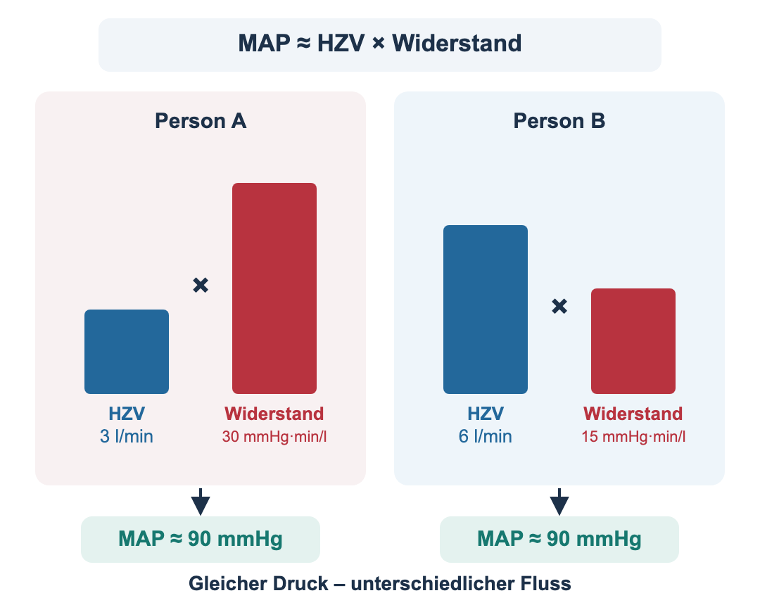 Zwei Felder nebeneinander unter der Formel MAP ≈ HZV × Widerstand. Person A: HZV 3 l/min mal Widerstand 30 mmHg·min/l. Person B: HZV 6 l/min mal Widerstand 15 mmHg·min/l. Beide Felder führen zu MAP ≈ 90 mmHg. Darunter: Gleicher Druck – unterschiedlicher Fluss.