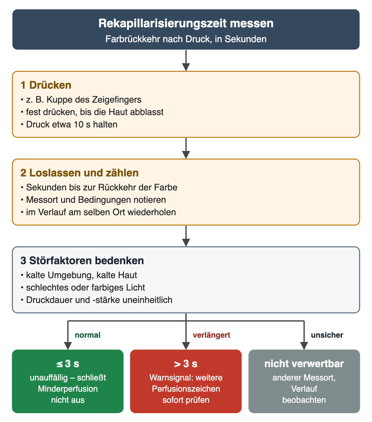 Flussdiagramm in drei Schritten: 1 Fingerkuppe fest drücken, bis die Haut abblasst, etwa 10 Sekunden halten; 2 loslassen, Sekunden bis zur Farbrückkehr zählen, Messort notieren und im Verlauf am selben Ort wiederholen; 3 Störfaktoren wie Kälte, schlechtes Licht und uneinheitlicher Druck bedenken. Ergebniszeile: bis 3 Sekunden unauffällig, schließt Minderperfusion aber nicht aus; über 3 Sekunden Warnsignal mit sofortiger Prüfung weiterer Perfusionszeichen; bei unsicheren Bedingungen nicht verwertbar.