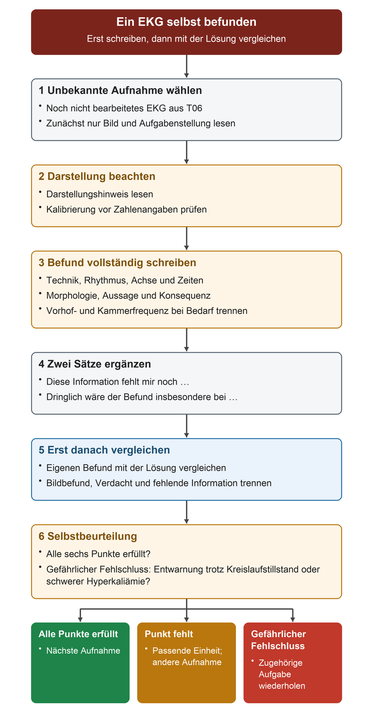 Ein EKG selbst befunden. Erst schreiben, dann mit der Lösung vergleichen. 1 Unbekannte Aufnahme wählen: Noch nicht bearbeitetes EKG aus T06, Zunächst nur Bild und Aufgabenstellung lesen; 2 Darstellung beachten: Darstellungshinweis lesen, Kalibrierung vor Zahlenangaben prüfen; 3 Befund vollständig schreiben: Technik, Rhythmus, Achse und Zeiten, Morphologie, Aussage und Konsequenz, Vorhof- und Kammerfrequenz bei Bedarf trennen; 4 Zwei Sätze ergänzen: Diese Information fehlt mir noch …, Dringlich wäre der Befund insbesondere bei …; 5 Erst danach vergleichen: Eigenen Befund mit der Lösung vergleichen, Bildbefund, Verdacht und fehlende Information trennen; 6 Selbstbeurteilung: Alle sechs Punkte erfüllt?, Gefährlicher Fehlschluss: Entwarnung trotz Kreislaufstillstand oder schwerer Hyperkaliämie?. Ergebnisse: Alle Punkte erfüllt: Nächste Aufnahme; Punkt fehlt: Passende Einheit; andere Aufnahme; Gefährlicher Fehlschluss: Zugehörige Aufgabe wiederholen.
