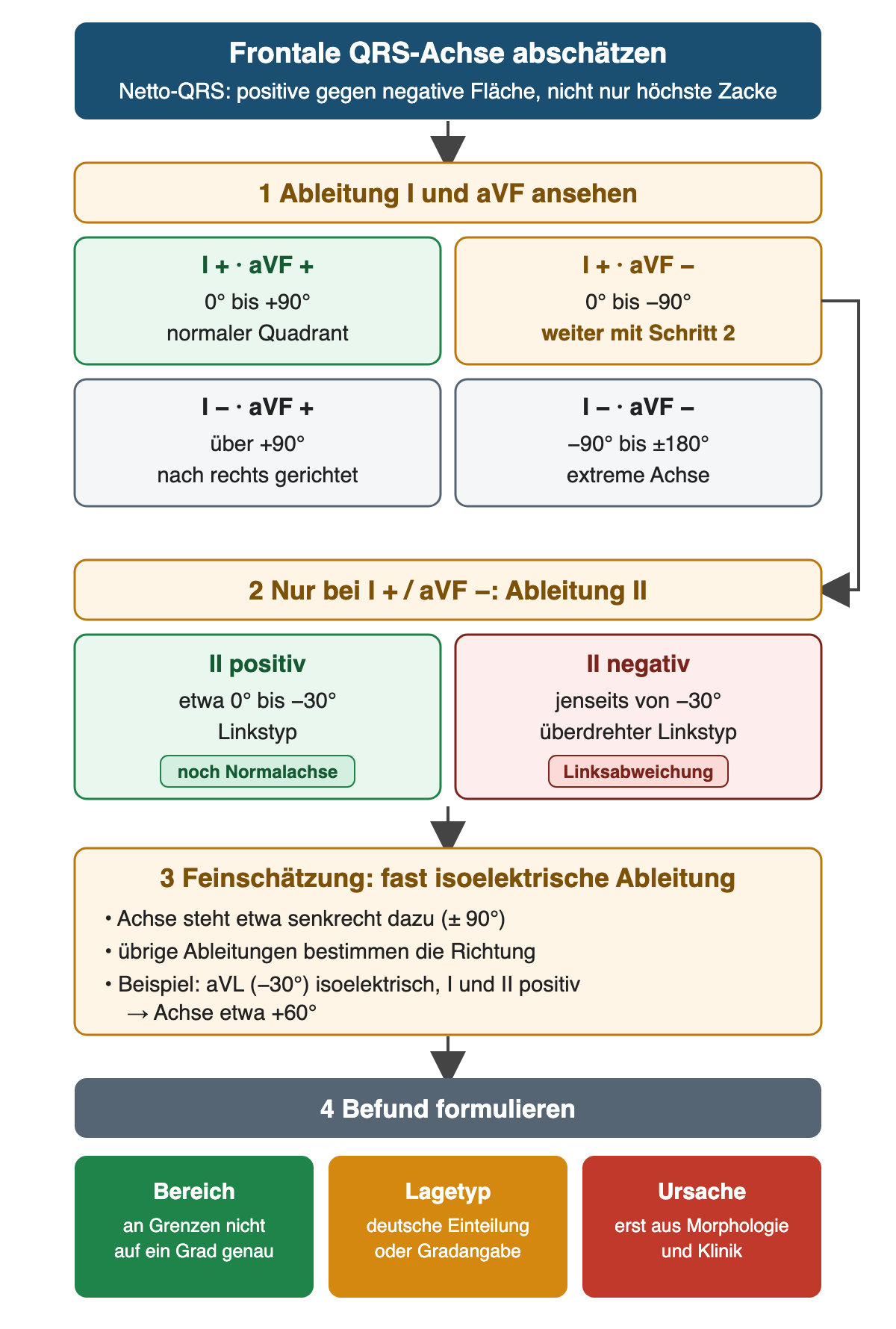 Ablaufdiagramm zur Achsenbestimmung: zuerst Vorzeichen in I und aVF, bei I positiv und aVF negativ zusätzlich Ableitung II, dann Feinschätzung über die fast isoelektrische Ableitung