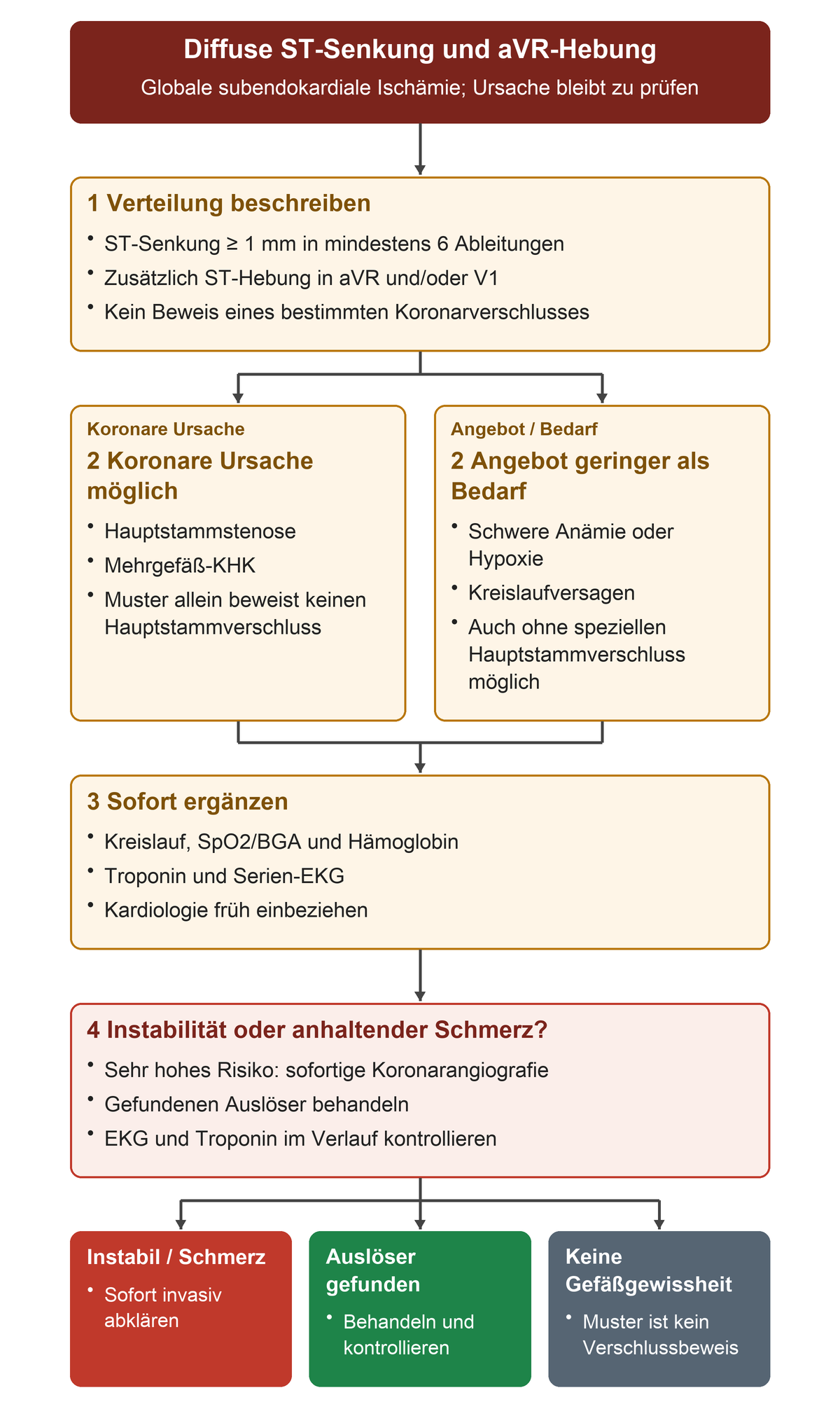 Diffuse ST-Senkung mit aVR- oder V1-Hebung führt zur Prüfung koronarer Ursachen sowie von Anämie, Hypoxie und Kreislaufversagen; Kreislauf, Labor und Serien-EKG bestimmen die dringliche Konsequenz.