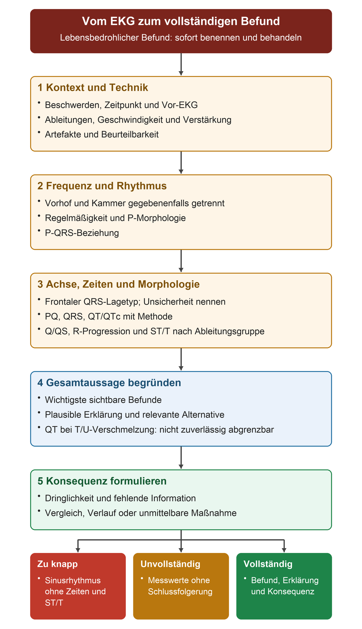 Vom EKG zum vollständigen Befund. Lebensbedrohlicher Befund: sofort benennen und behandeln. 1 Kontext und Technik: Beschwerden, Zeitpunkt und Vor-EKG, Ableitungen, Geschwindigkeit und Verstärkung, Artefakte und Beurteilbarkeit; 2 Frequenz und Rhythmus: Vorhof und Kammer gegebenenfalls getrennt, Regelmäßigkeit und P-Morphologie, P-QRS-Beziehung; 3 Achse, Zeiten und Morphologie: Frontaler QRS-Lagetyp; Unsicherheit nennen, PQ, QRS, QT/QTc mit Methode, Q/QS, R-Progression und ST/T nach Ableitungsgruppe; 4 Gesamtaussage begründen: Wichtigste sichtbare Befunde, Plausible Erklärung und relevante Alternative, QT bei T/U-Verschmelzung: nicht zuverlässig abgrenzbar; 5 Konsequenz formulieren: Dringlichkeit und fehlende Information, Vergleich, Verlauf oder unmittelbare Maßnahme. Ergebnisse: Zu knapp: Sinusrhythmus ohne Zeiten und ST/T; Unvollständig: Messwerte ohne Schlussfolgerung; Vollständig: Befund, Erklärung und Konsequenz.