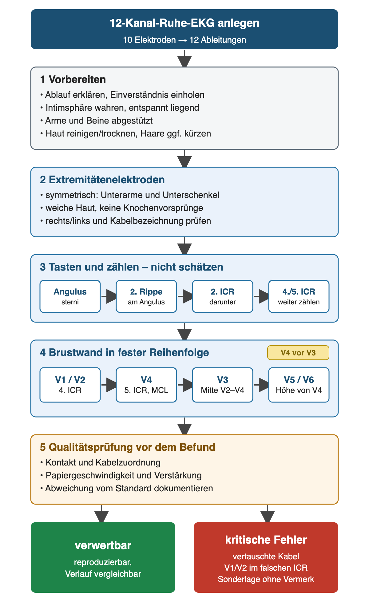 Ablauf beim Anlegen eines 12-Kanal-Ruhe-EKGs in fünf Schritten: Vorbereiten, Extremitätenelektroden, Interkostalräume tasten und zählen, Brustwandelektroden in der Reihenfolge V1/V2, V4, V3, V5/V6, Qualitätsprüfung; darunter verwertbares Ergebnis und kritische Fehler
