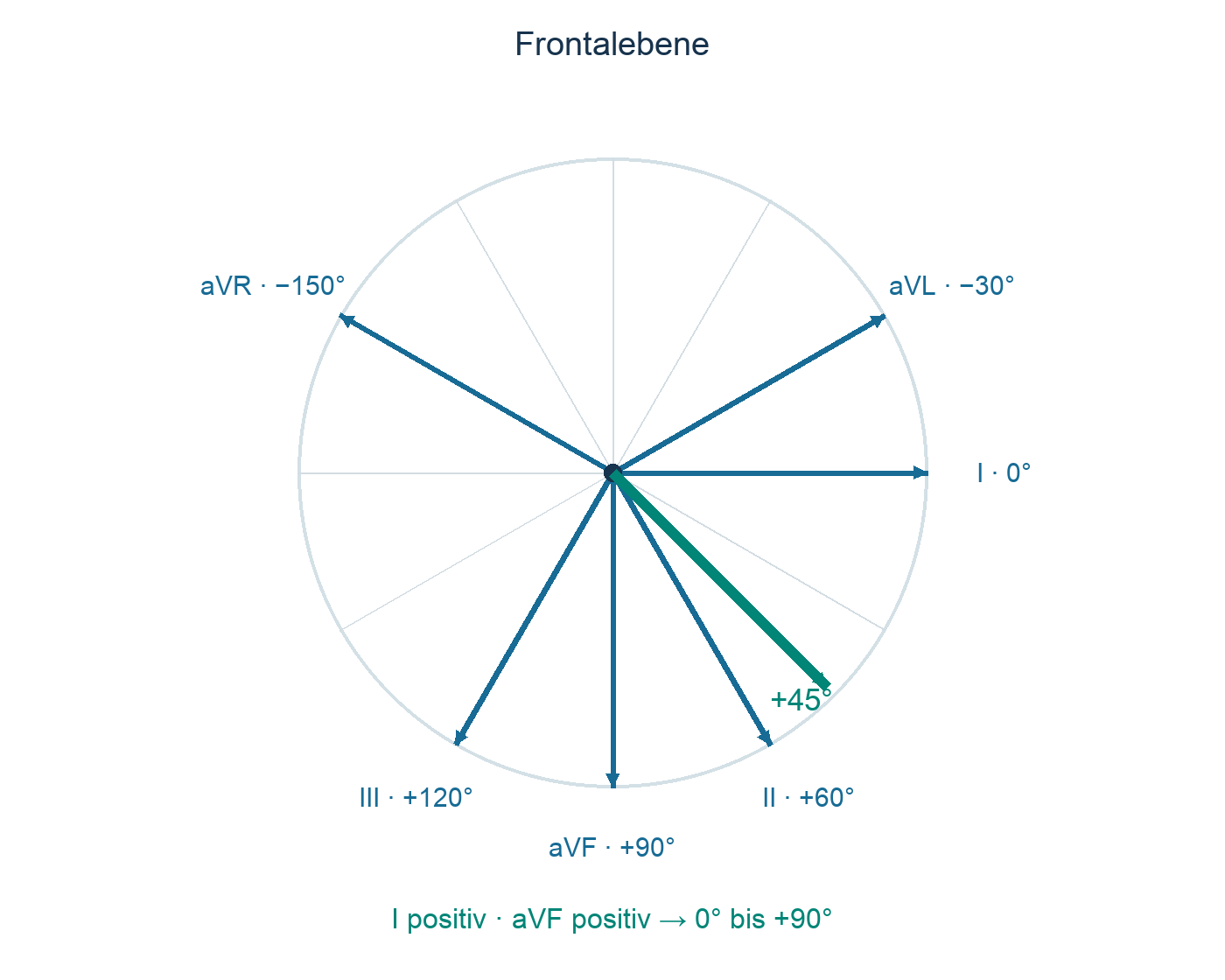Frontalachsen und Beispielvektor bei plus 45 Grad